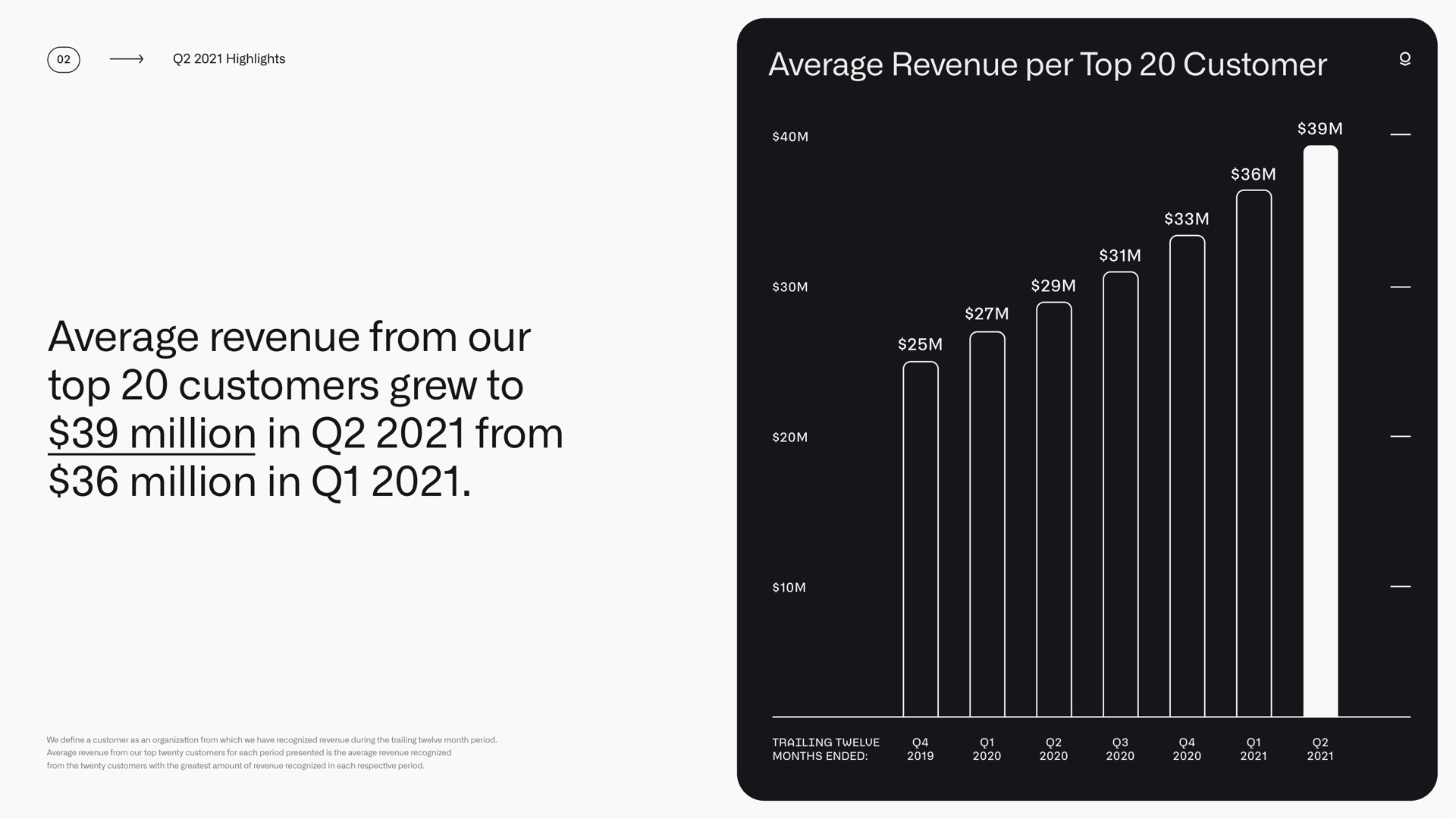 average revenue per top customer average revenue from our top customers grew to million in from million in | Palantir