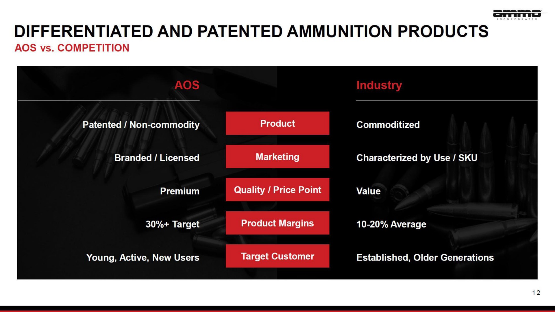 differentiated and patented ammunition products | AMMO