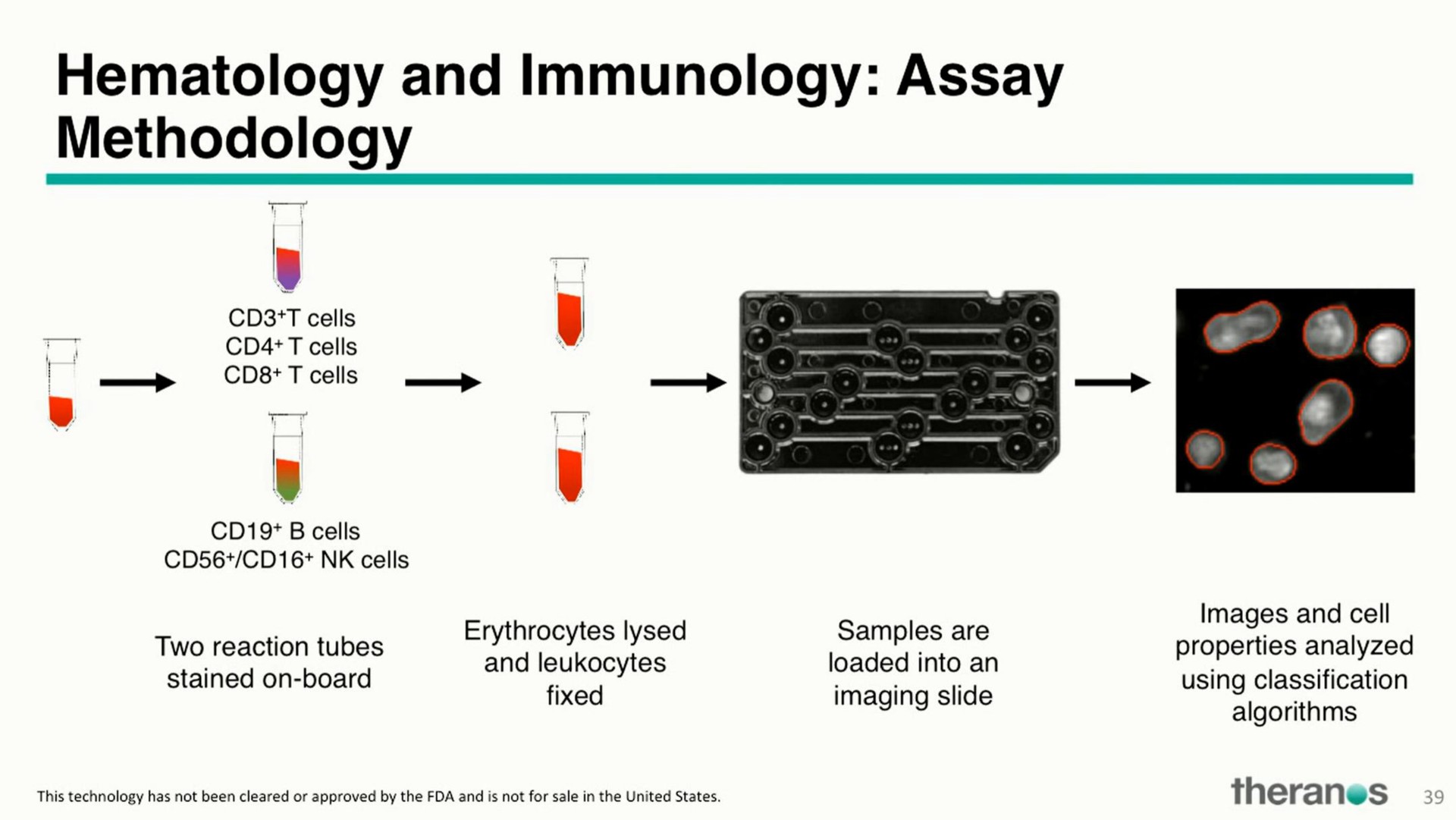 hematology and immunology assay methodology | Theranos