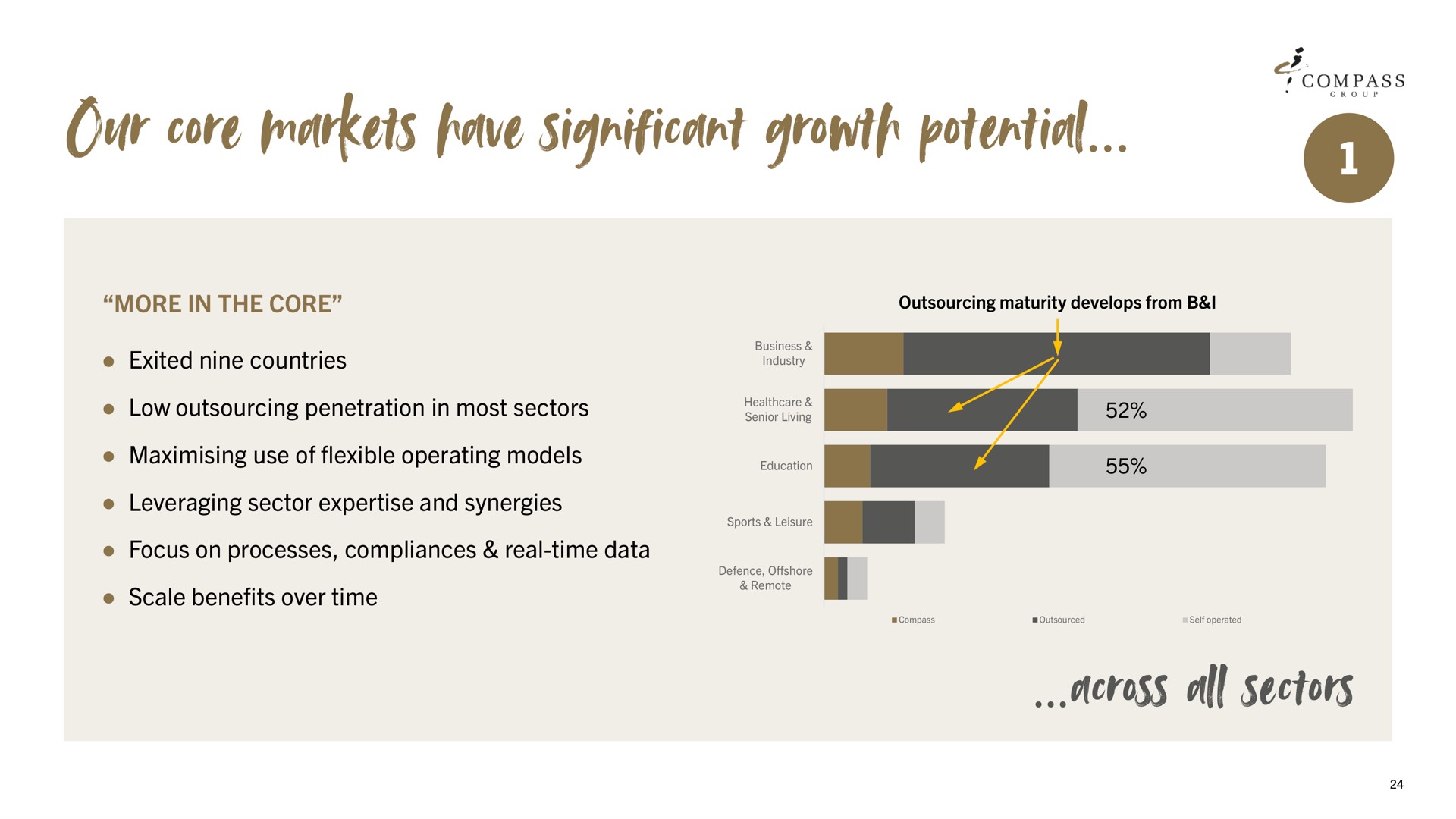 our core markets have significant growth potential | Compass Group