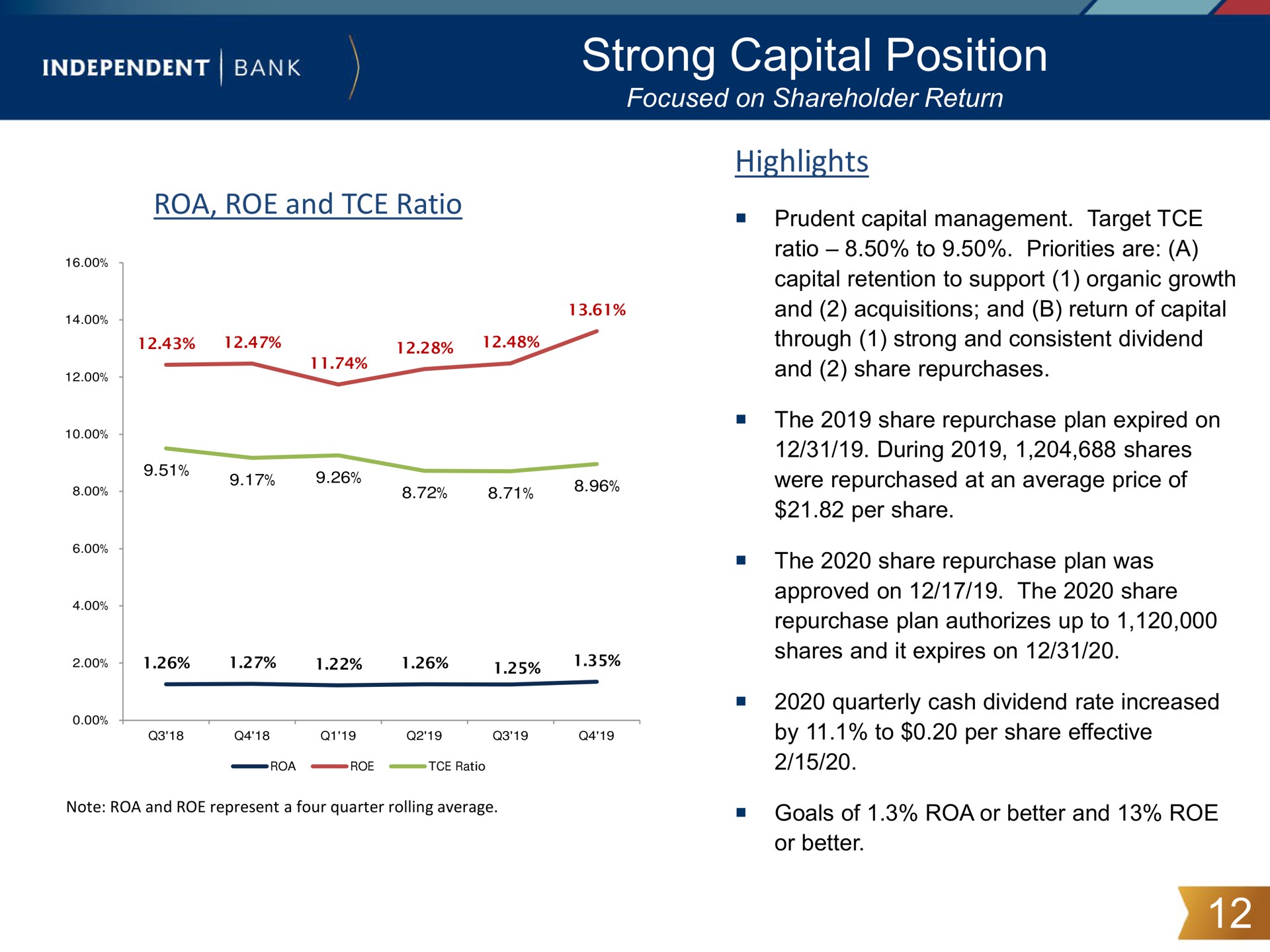 strong capital position | Independent Bank Corp
