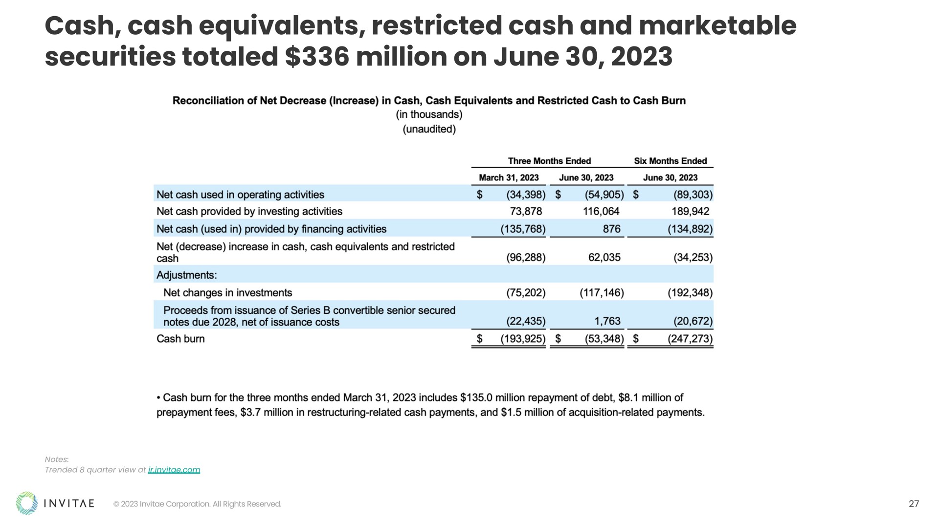 cash cash equivalents restricted cash and marketable securities totaled million on june | Invitae