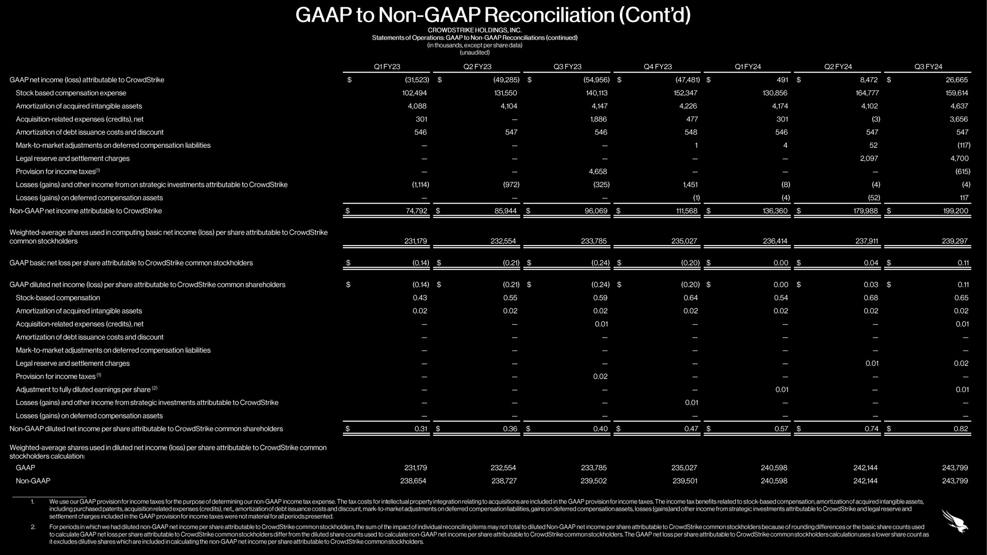 to non reconciliation | Crowdstrike