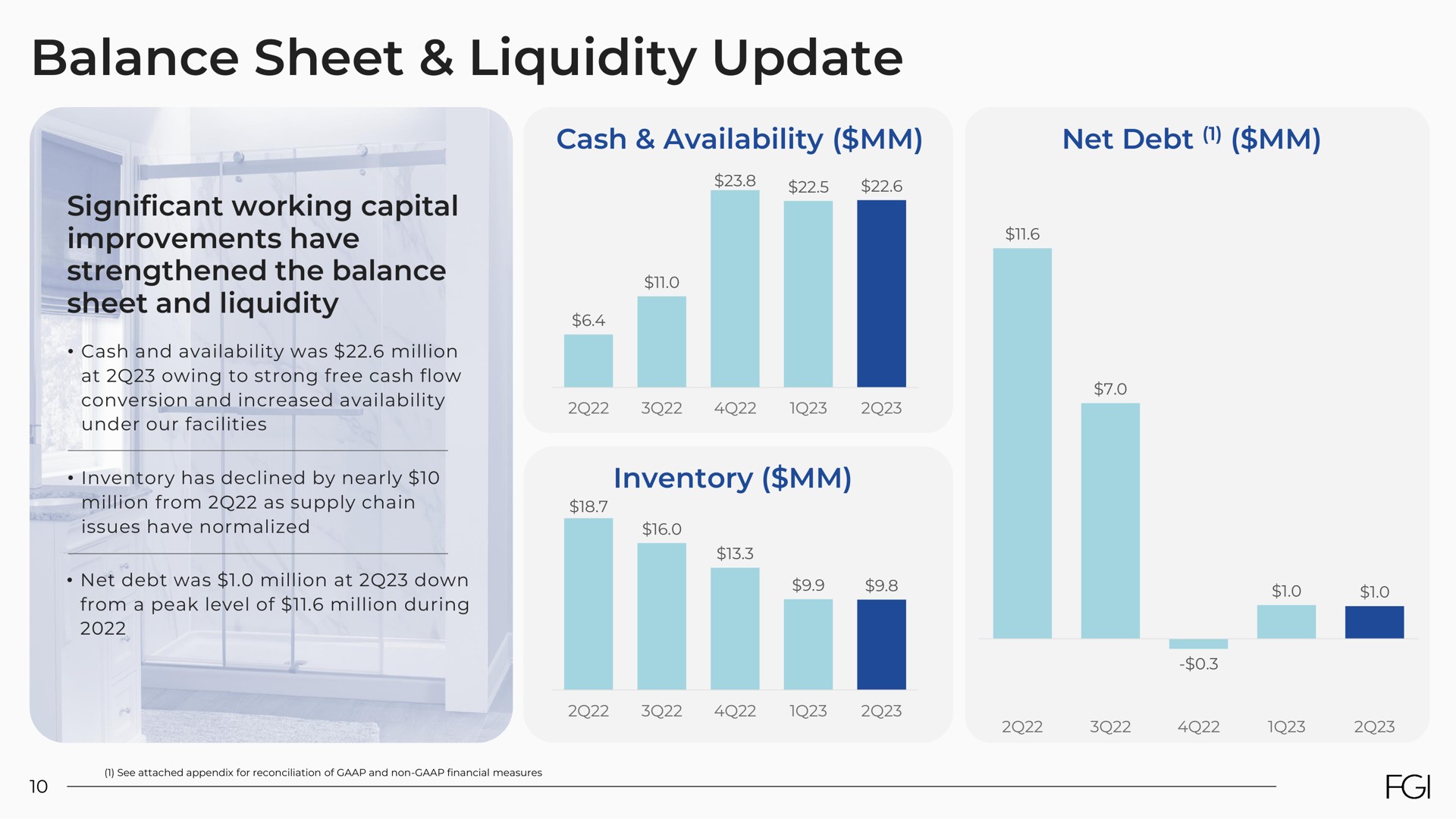 balance sheet liquidity update | FGI Industries