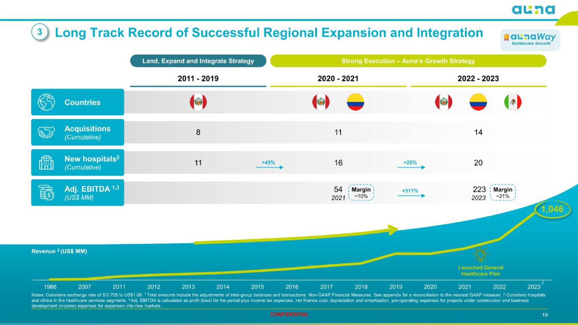 long track record of successful regional expansion and integration | Auna SA