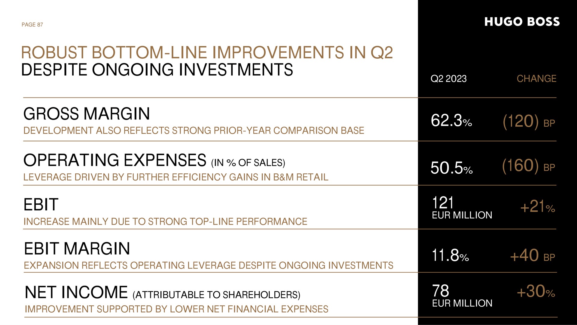 robust bottom line improvements in despite ongoing investments gross margin operating expenses in of sales margin page boss sates net income improvement supported by lower net financial to shareholders million | Hugo Boss