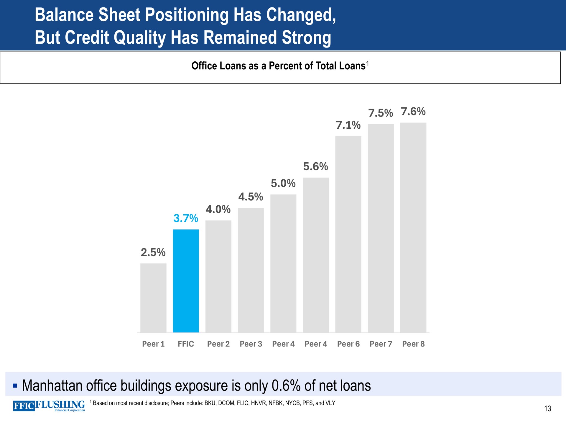 balance sheet positioning has changed but credit quality has remained strong office buildings exposure is only of net loans as a percent total peer peer peer peer peer peer peer peer | Flushing Financial