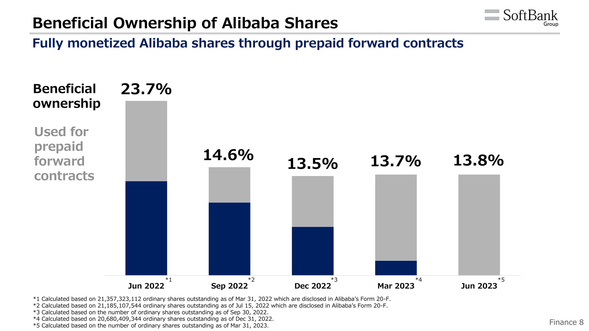 beneficial ownership of shares fully monetized shares through prepaid forward contracts beneficial ownership used for prepaid forward contracts | SoftBank