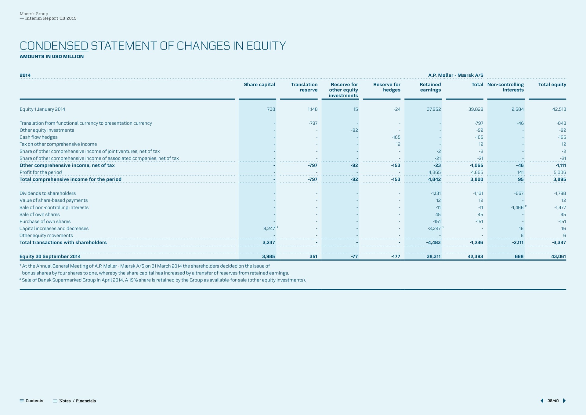 condensed statement of changes in equity | Maersk