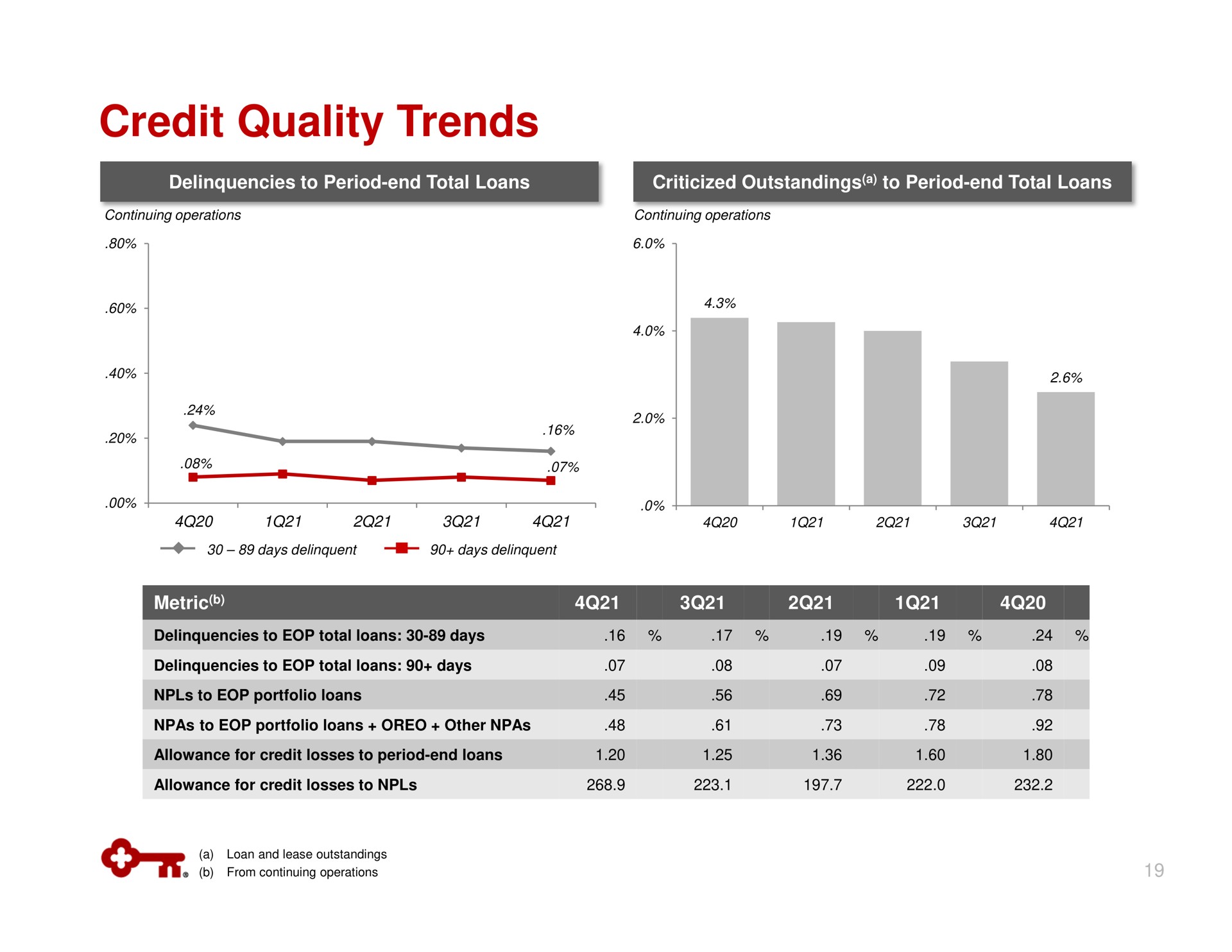 credit quality trends | KeyCorp