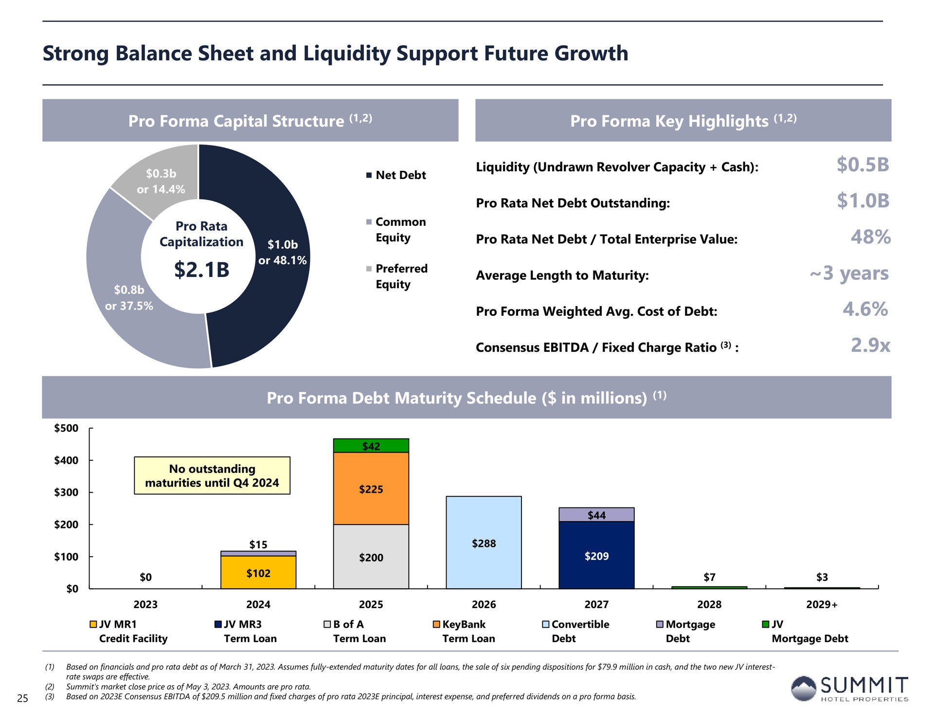 strong balance sheet and liquidity support future growth years | Summit Hotel Properties