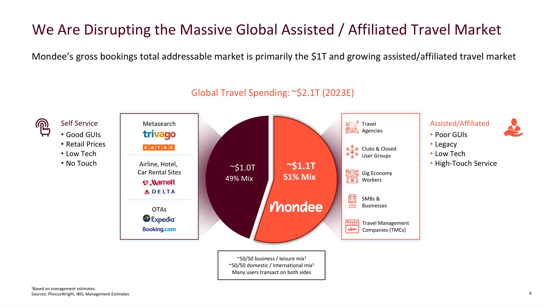 we are disrupting the massive global assisted affiliated travel market | Mondee
