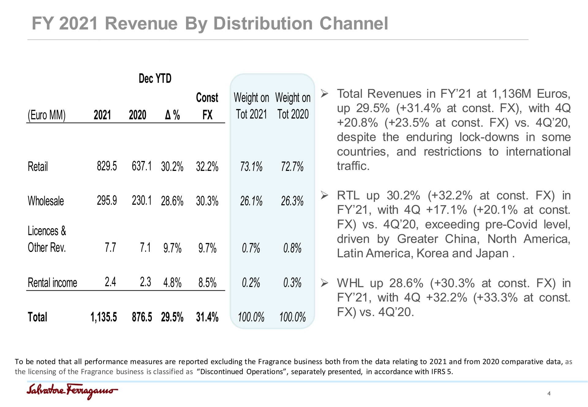 revenue by distribution channel weight on tot weight on tot retail wholesale other rev rental income total total revenues in at up at with at despite the enduring lock downs in some countries and restrictions to international traffic up at in with at exceeding covid level driven by greater china north and japan up at in with at a | Salvatore Ferragamo