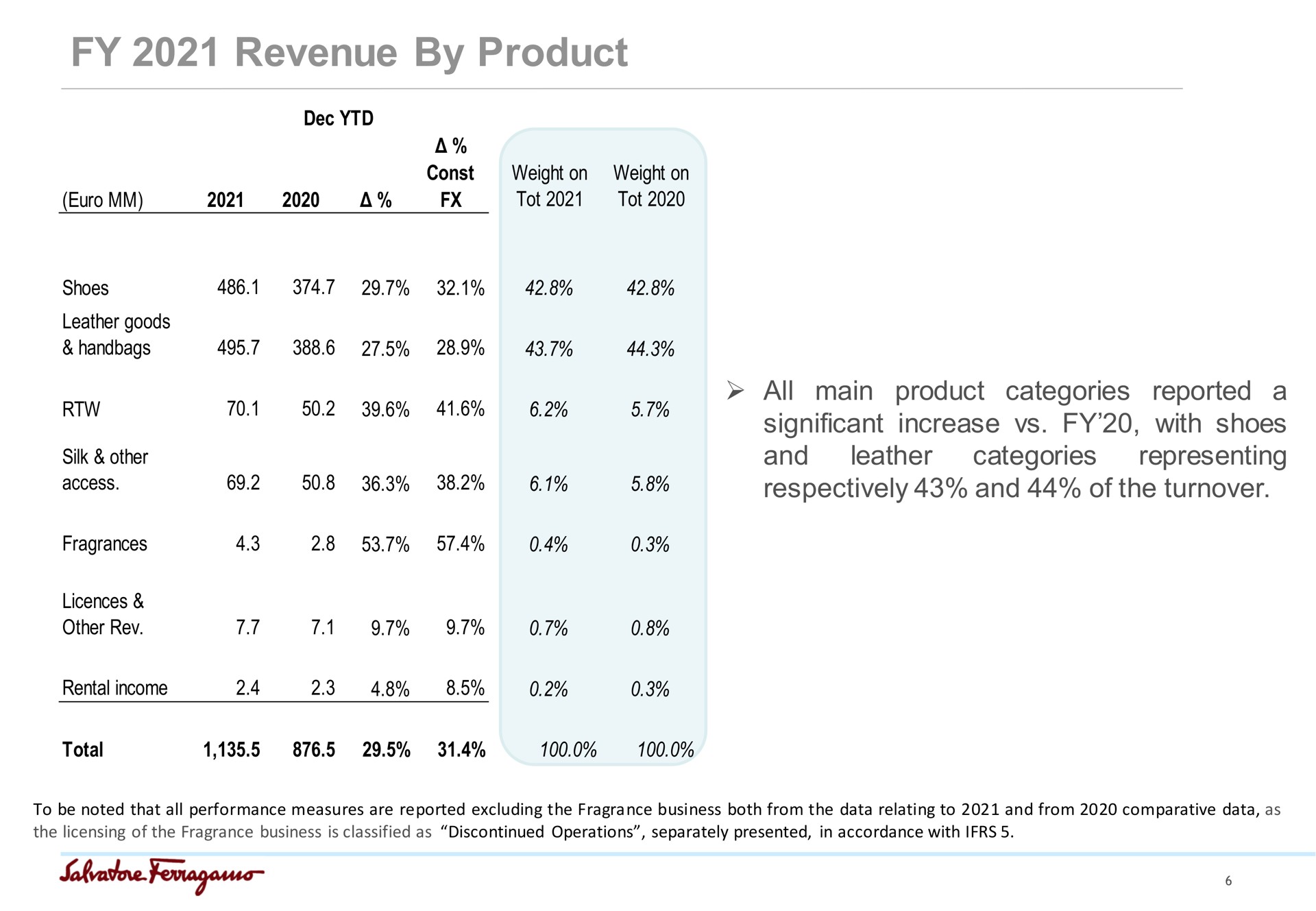 revenue by product all main product categories reported a significant increase with shoes representing categories and respectively and of the turnover leather tot tot silk other access total | Salvatore Ferragamo