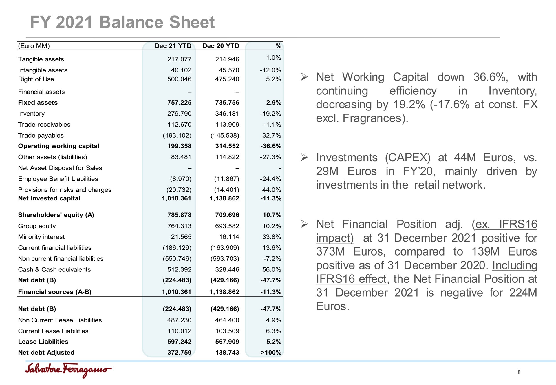 balance sheet net working capital down with inventory continuing efficiency decreasing by at fragrances in investments at in mainly driven by investments in the retail network net financial position impact at positive for compared to positive as of including effect the net financial position at is negative for | Salvatore Ferragamo