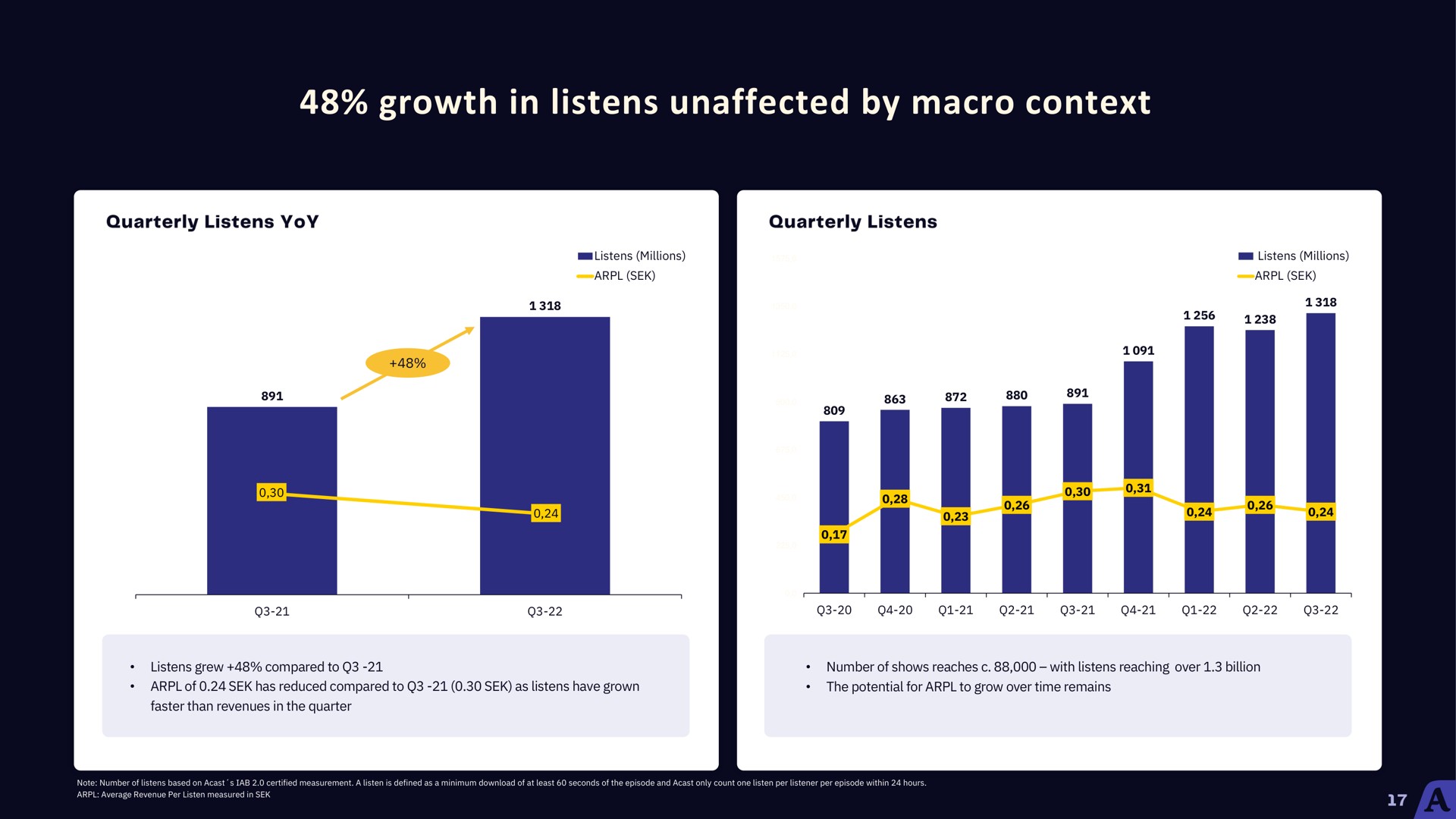 growth in listens unaffected by macro context | Acast