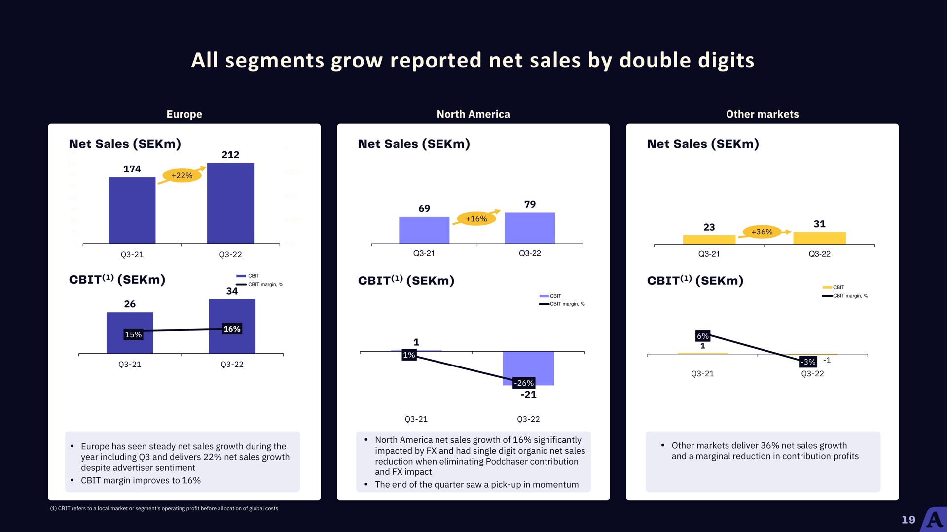 all segments grow reported net sales by double digits | Acast