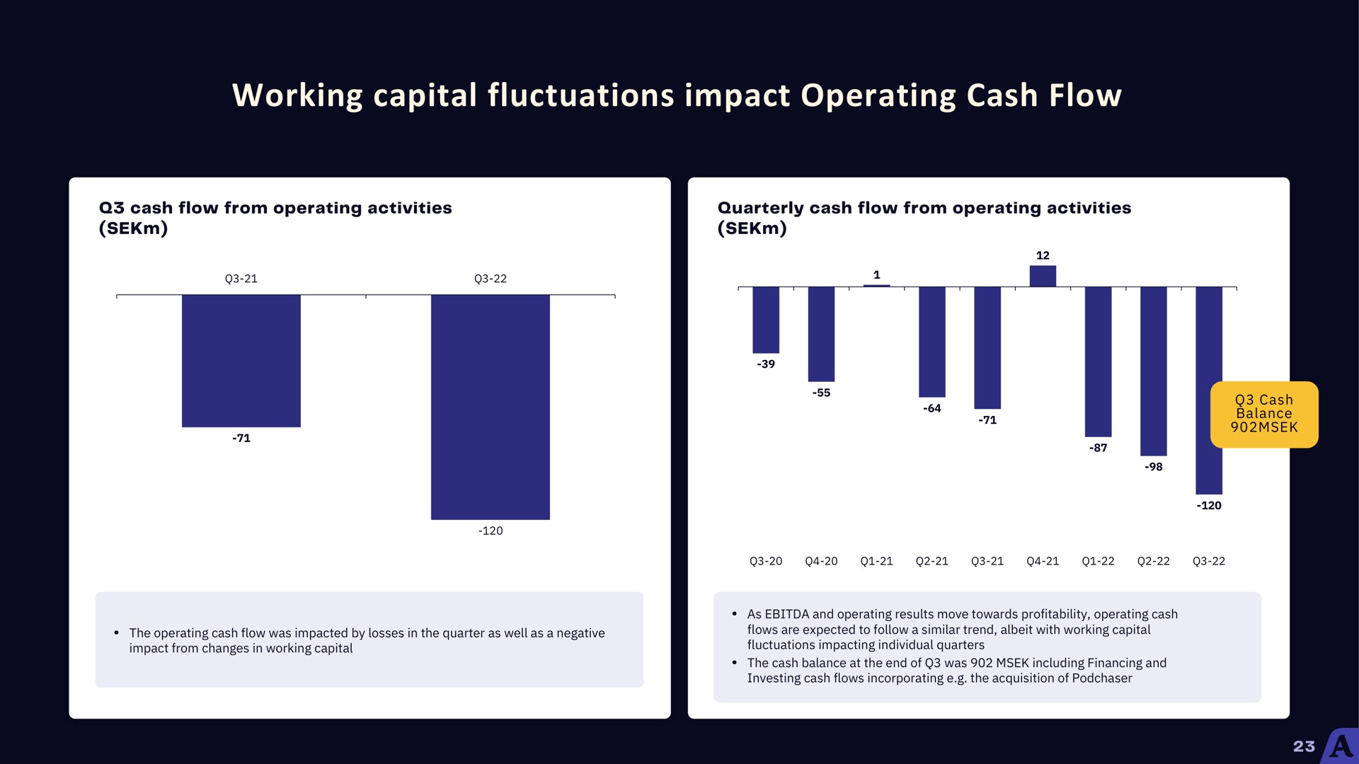 working capital fluctuations impact operating cash flow | Acast