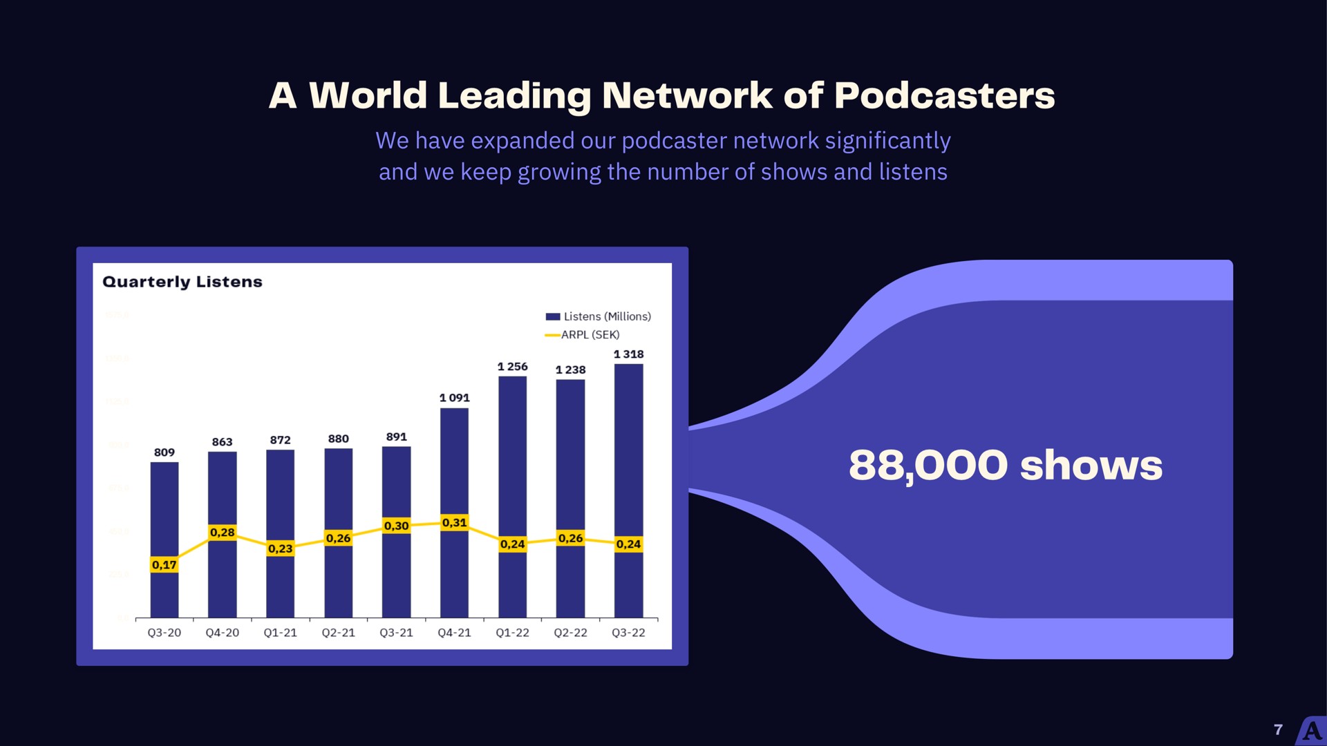 a world leading network of shows | Acast