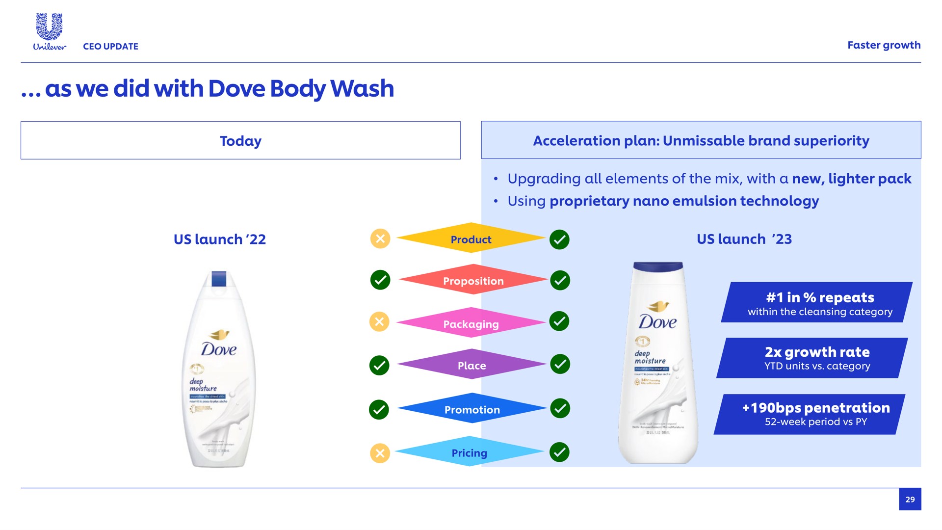 as we did with dove body wash faster growth today acceleration plan unmissable brand superiority upgrading all elements of the mix a new lighter pack using proprietary emulsion technology us launch product us launch i a pricing deep in repeats within the cleansing category penetration week period | Unilever