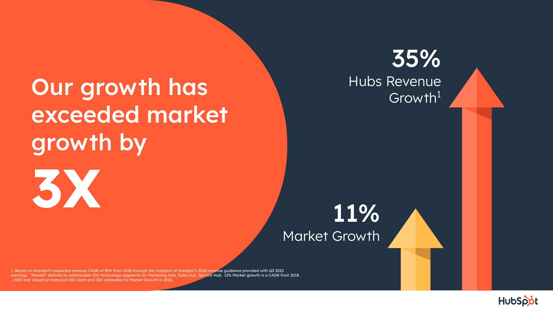 our growth has exceeded market growth by a | Hubspot
