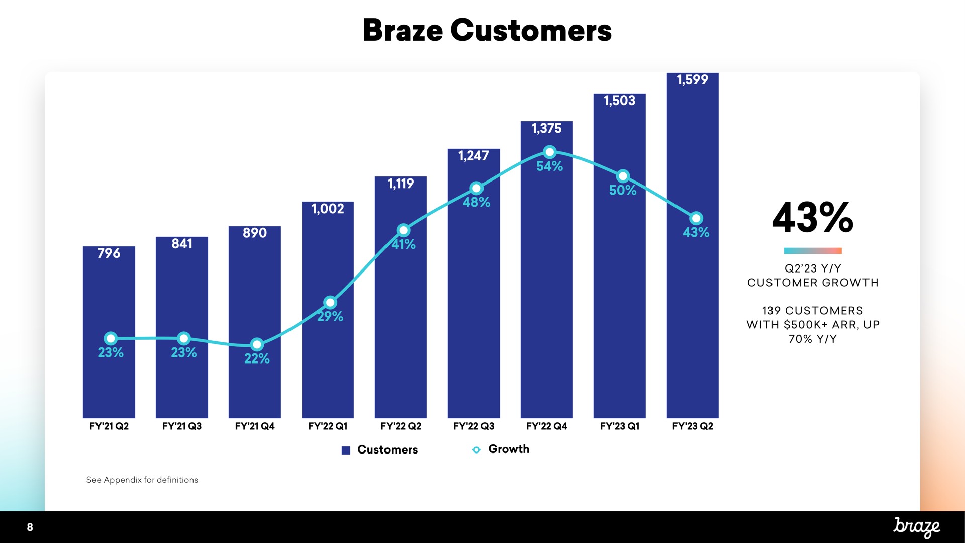 braze customers | Braze