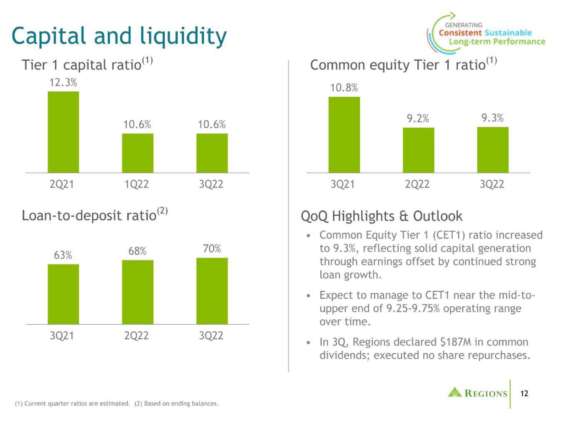 capital and liquidity tier capital ratio common equity tier ratio loan to deposit ratio highlights outlook | Regions Financial Corporation