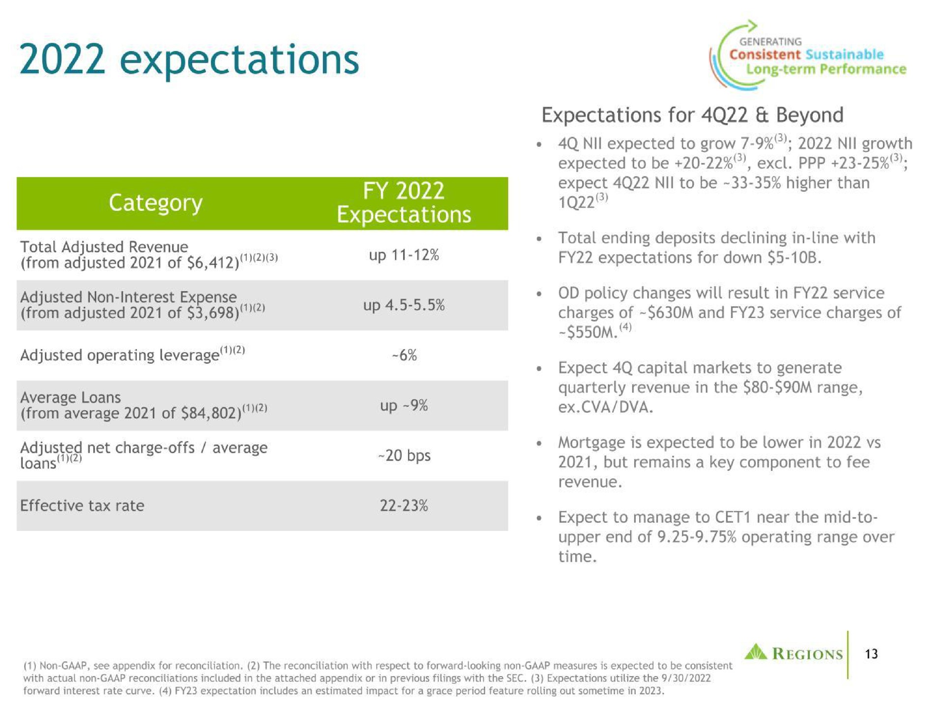 expectations expectations tare | Regions Financial Corporation
