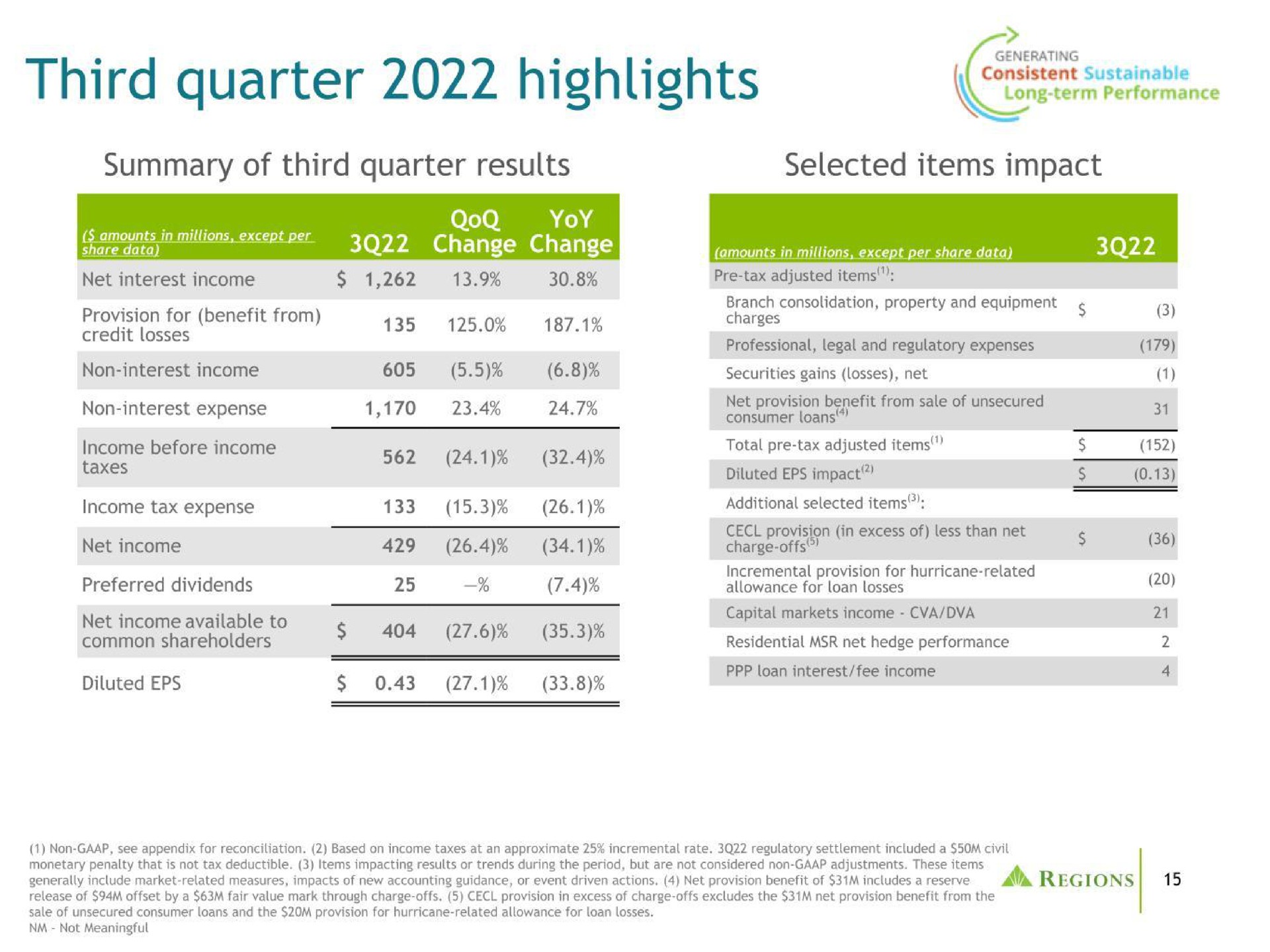 third quarter highlights summary of third quarter results selected items impact cee era | Regions Financial Corporation