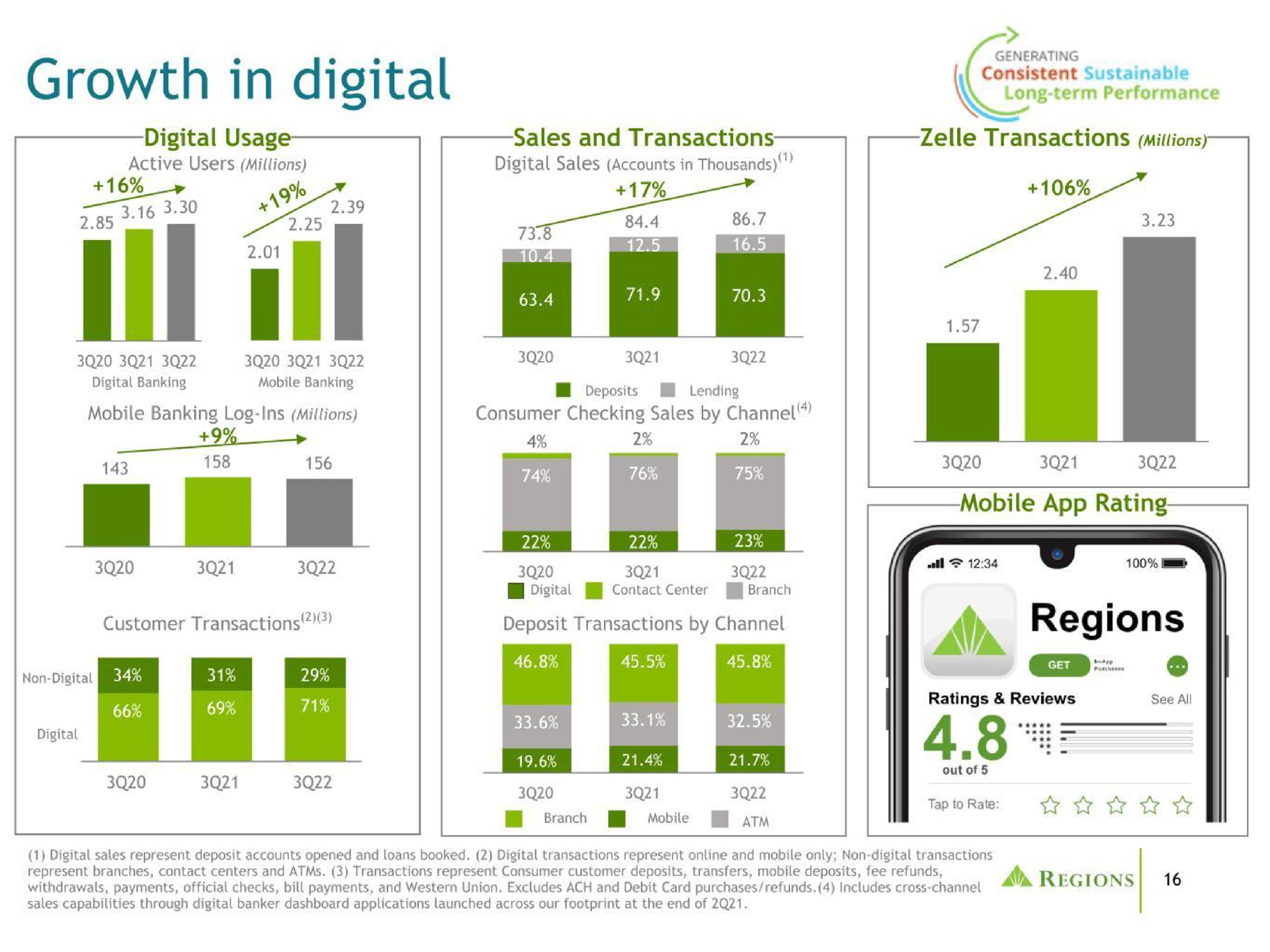 growth in digital | Regions Financial Corporation