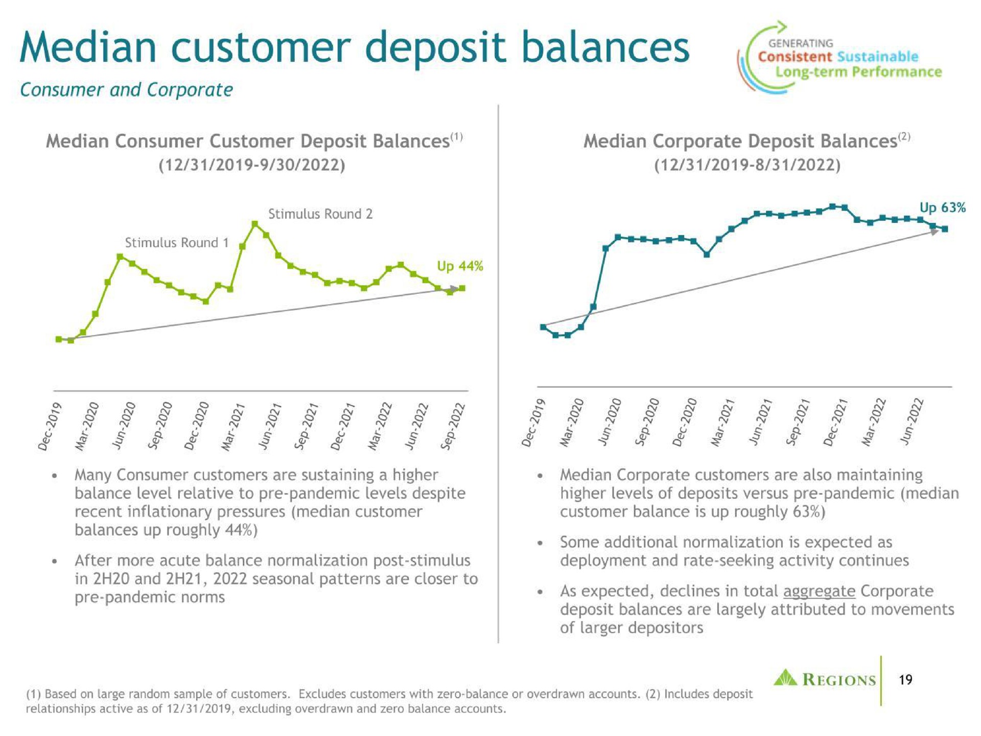 median customer deposit balances | Regions Financial Corporation