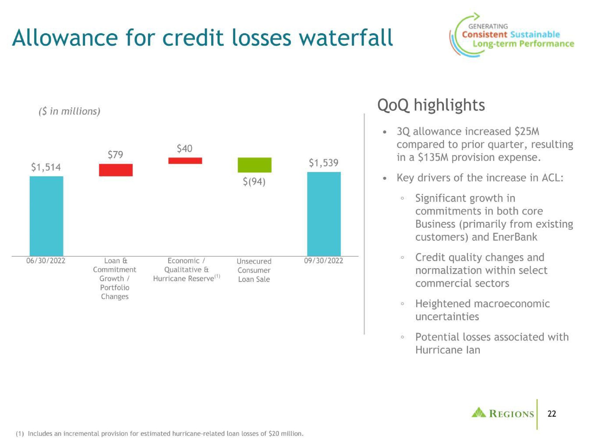 allowance for credit losses waterfall a highlights | Regions Financial Corporation