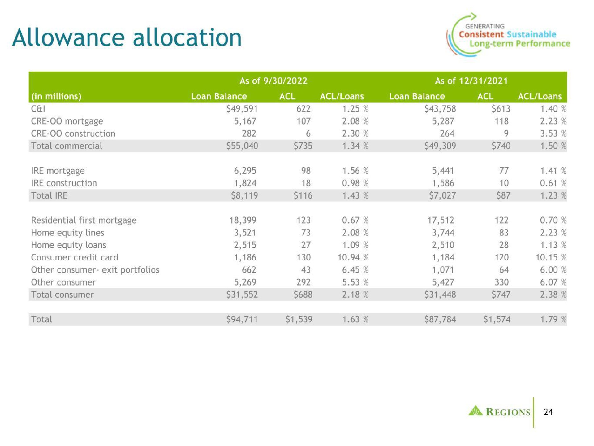 allowance allocation | Regions Financial Corporation