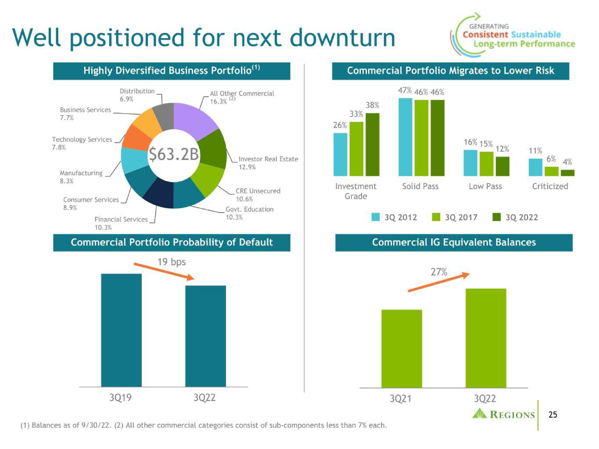 well positioned for next downturn | Regions Financial Corporation