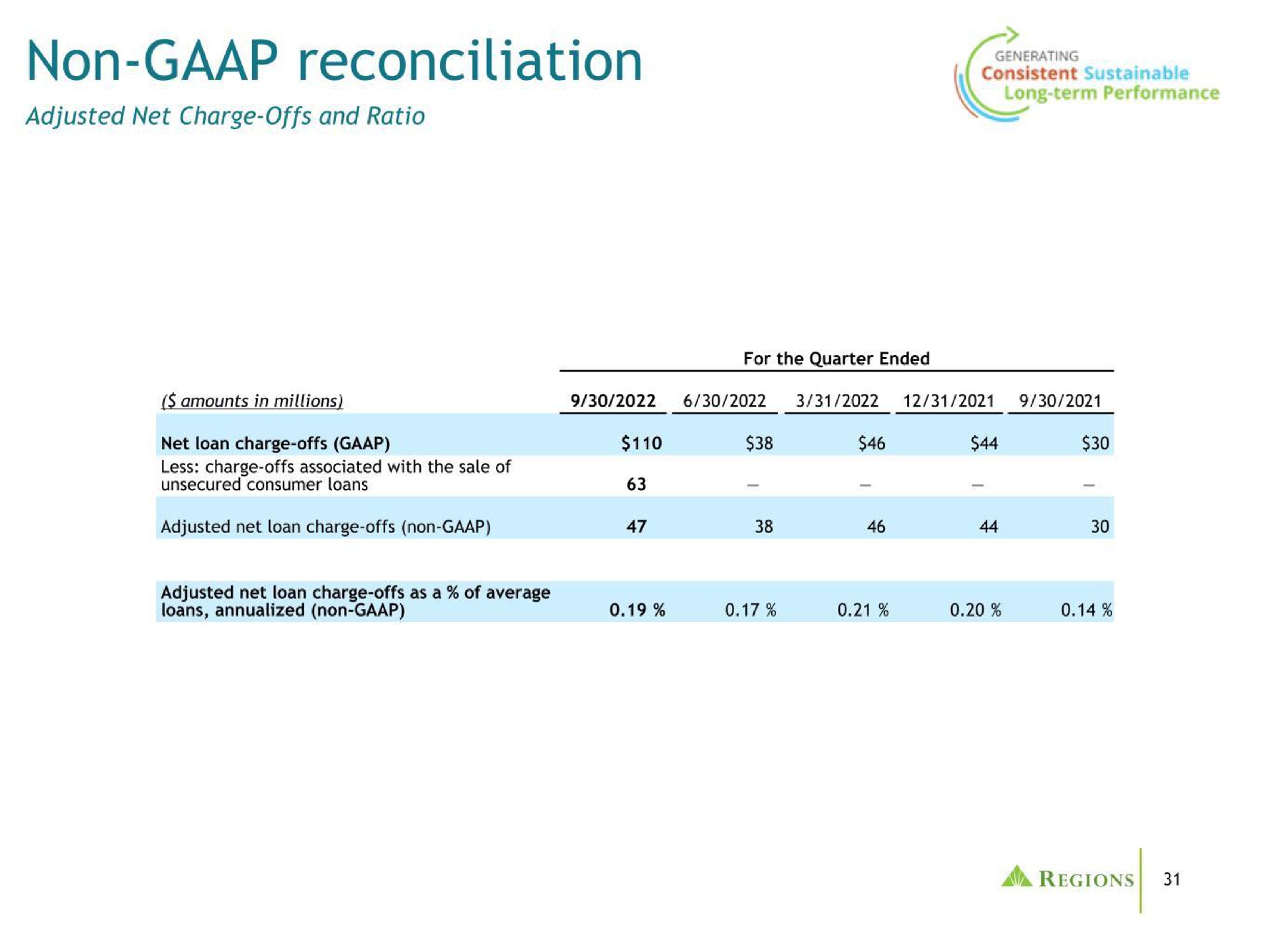 non reconciliation | Regions Financial Corporation