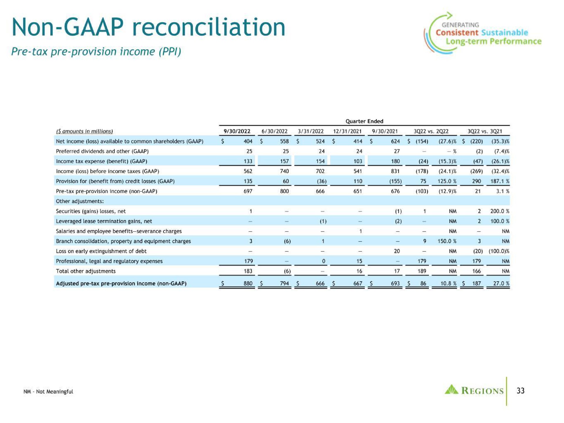 non reconciliation | Regions Financial Corporation