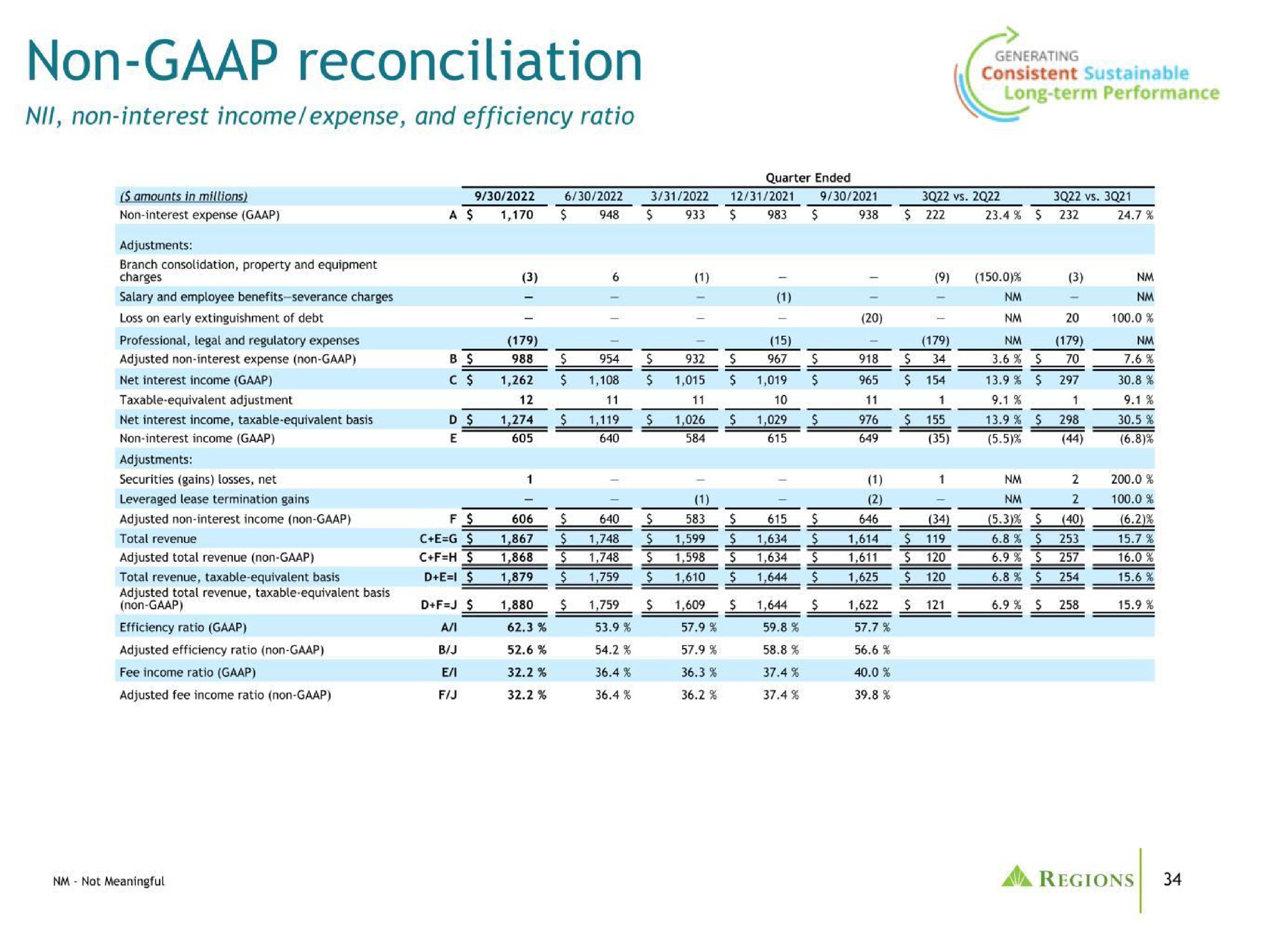 non reconciliation of ares | Regions Financial Corporation