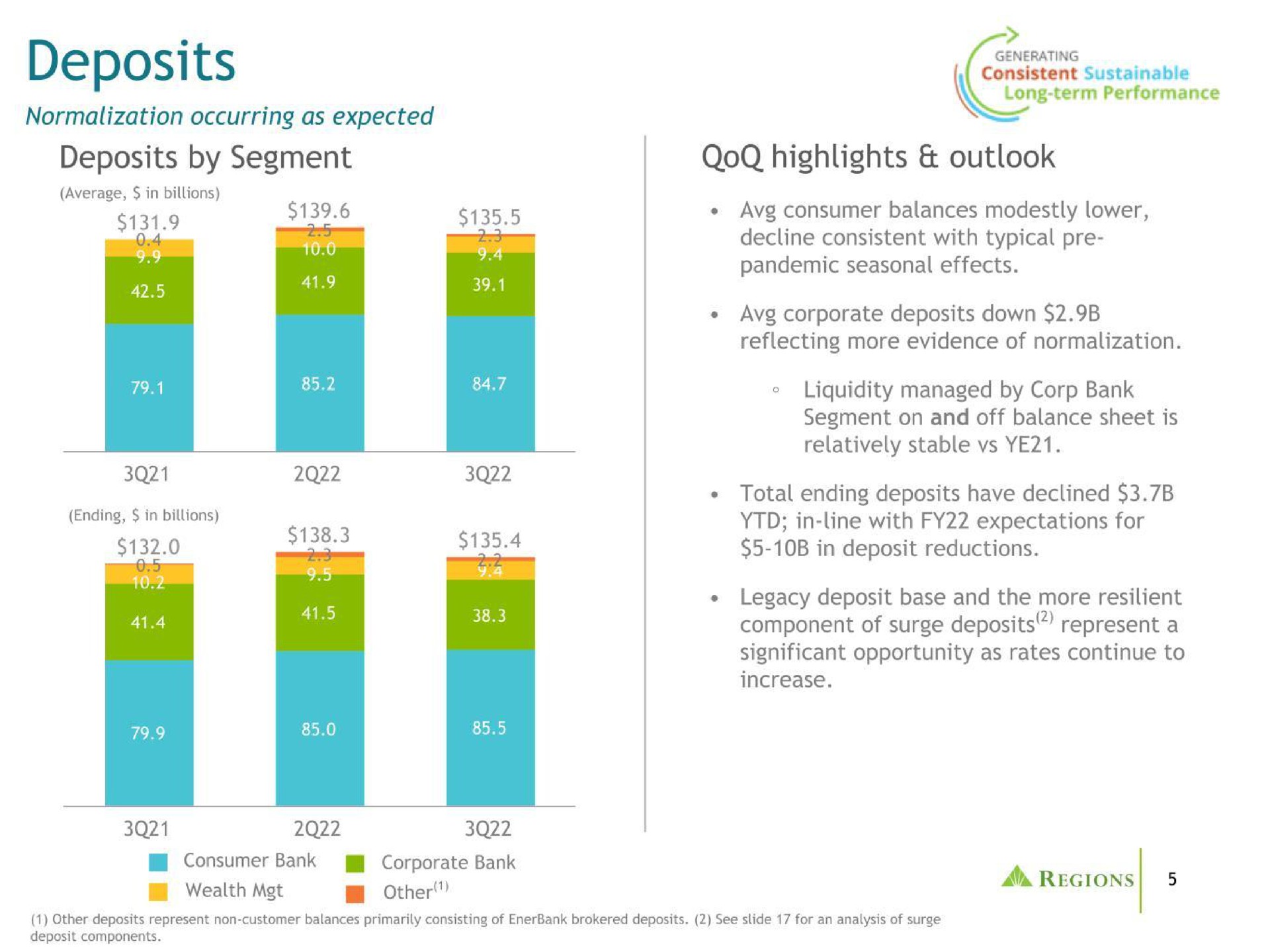 deposits by segment highlights outlook in deposit reductions | Regions Financial Corporation