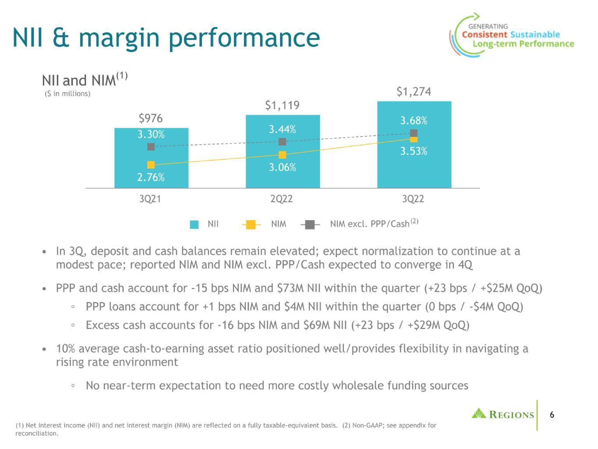 nil margin performance nim | Regions Financial Corporation