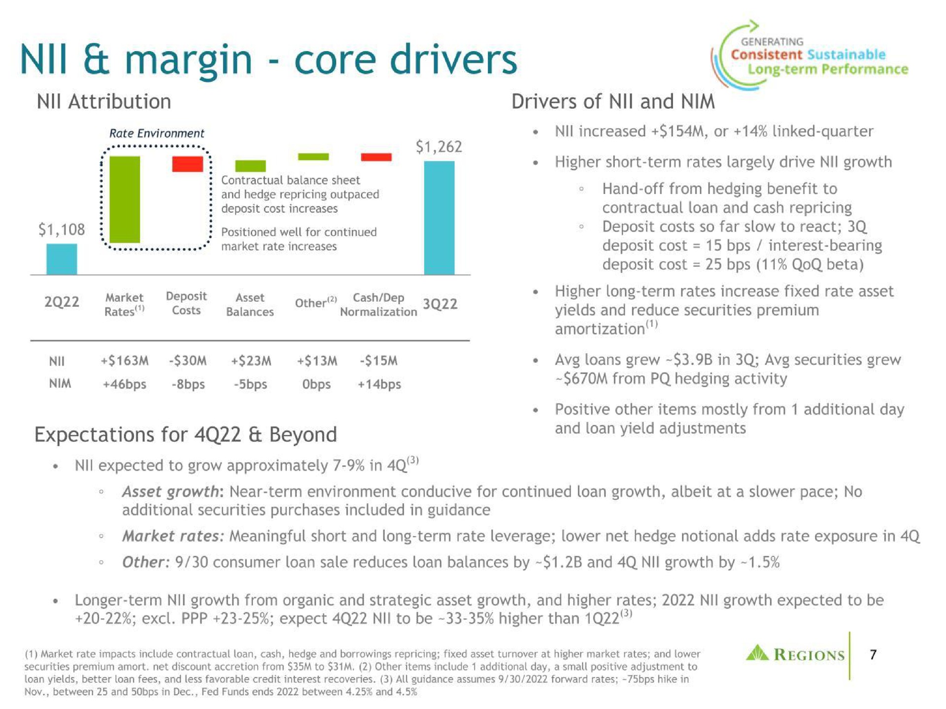 nil margin core drivers | Regions Financial Corporation