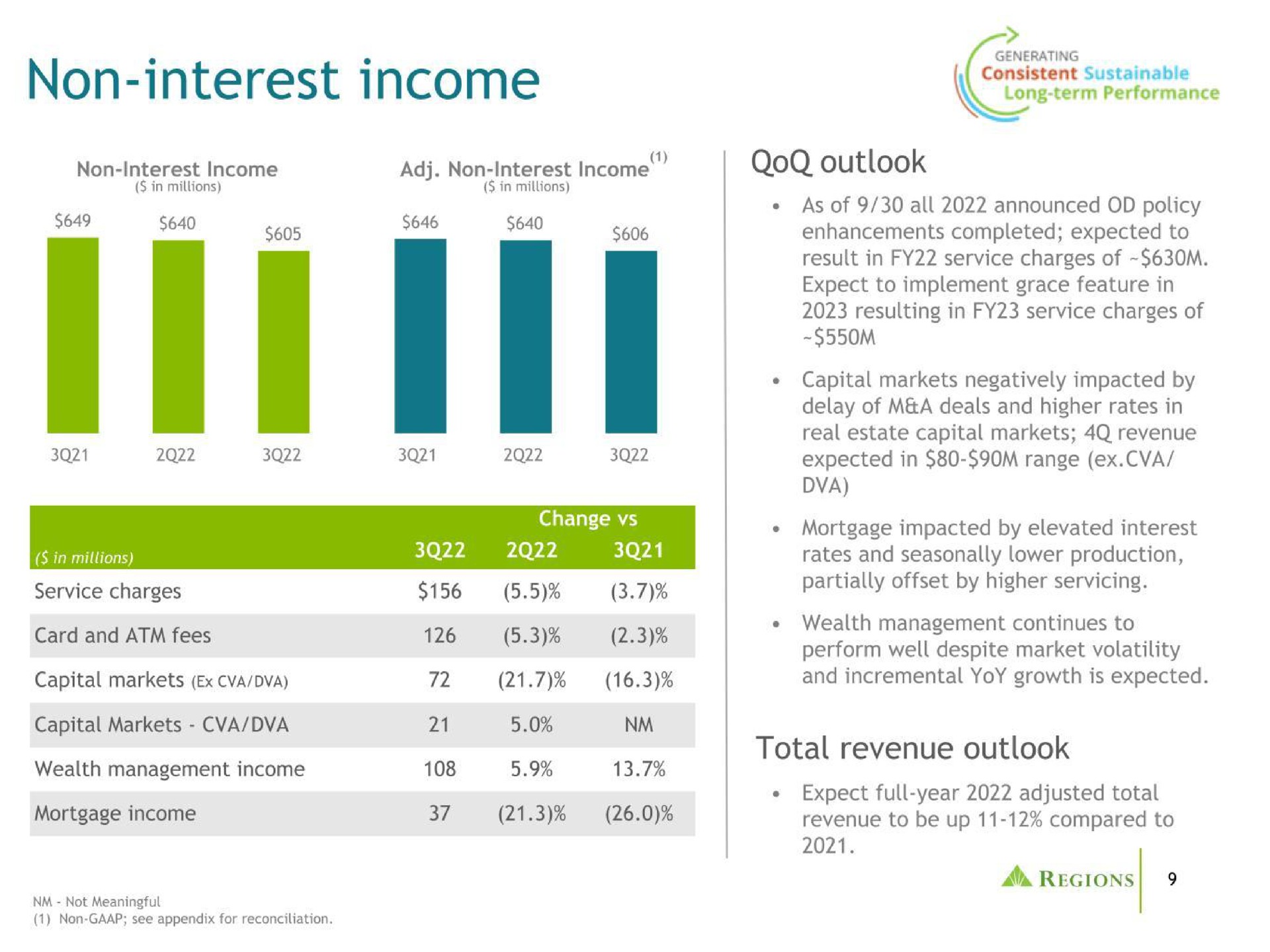 non interest income total revenue outlook | Regions Financial Corporation
