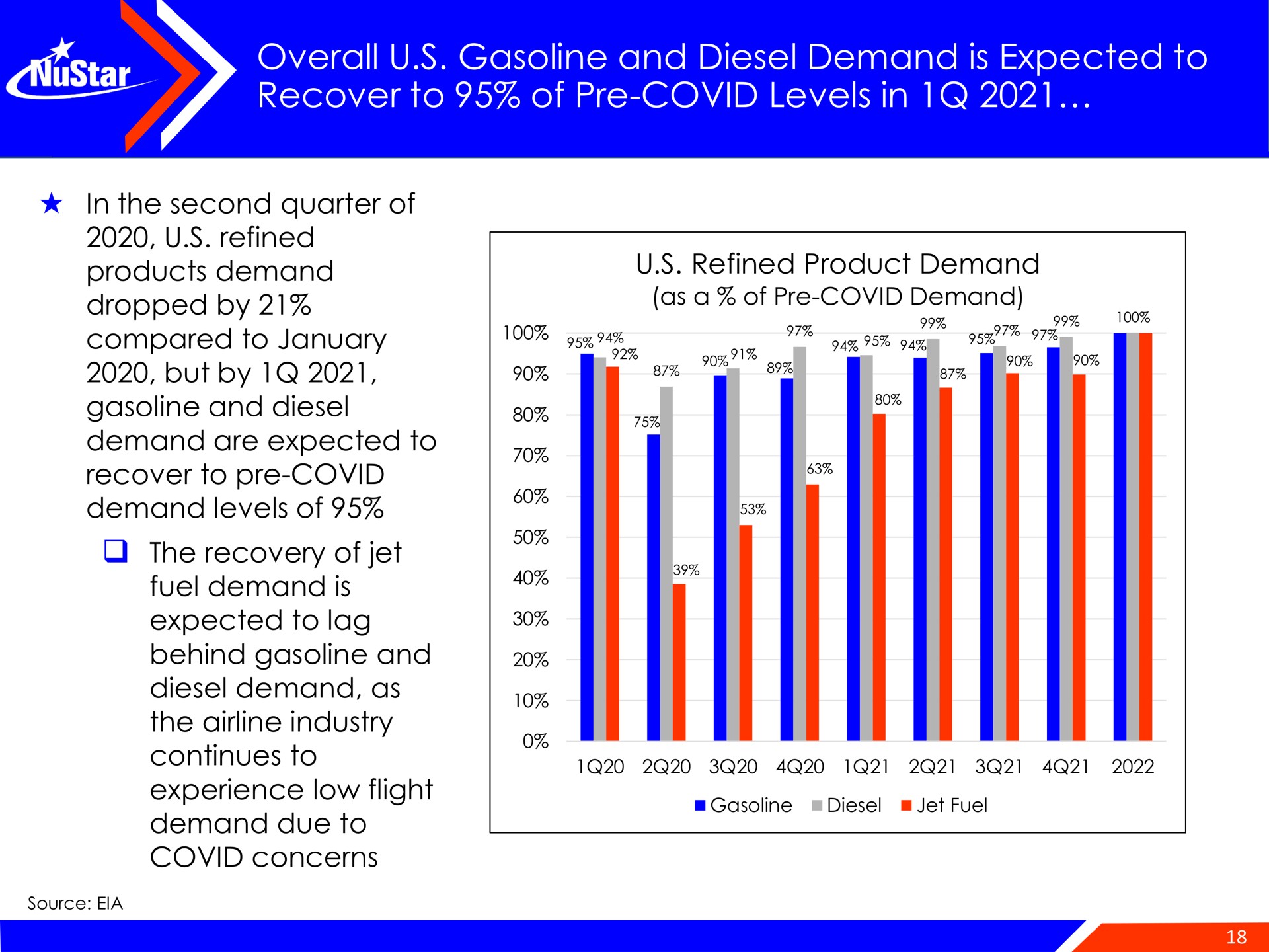 overall gasoline and diesel demand is expected to recover to of covid levels in but by i i on | NuStar Energy