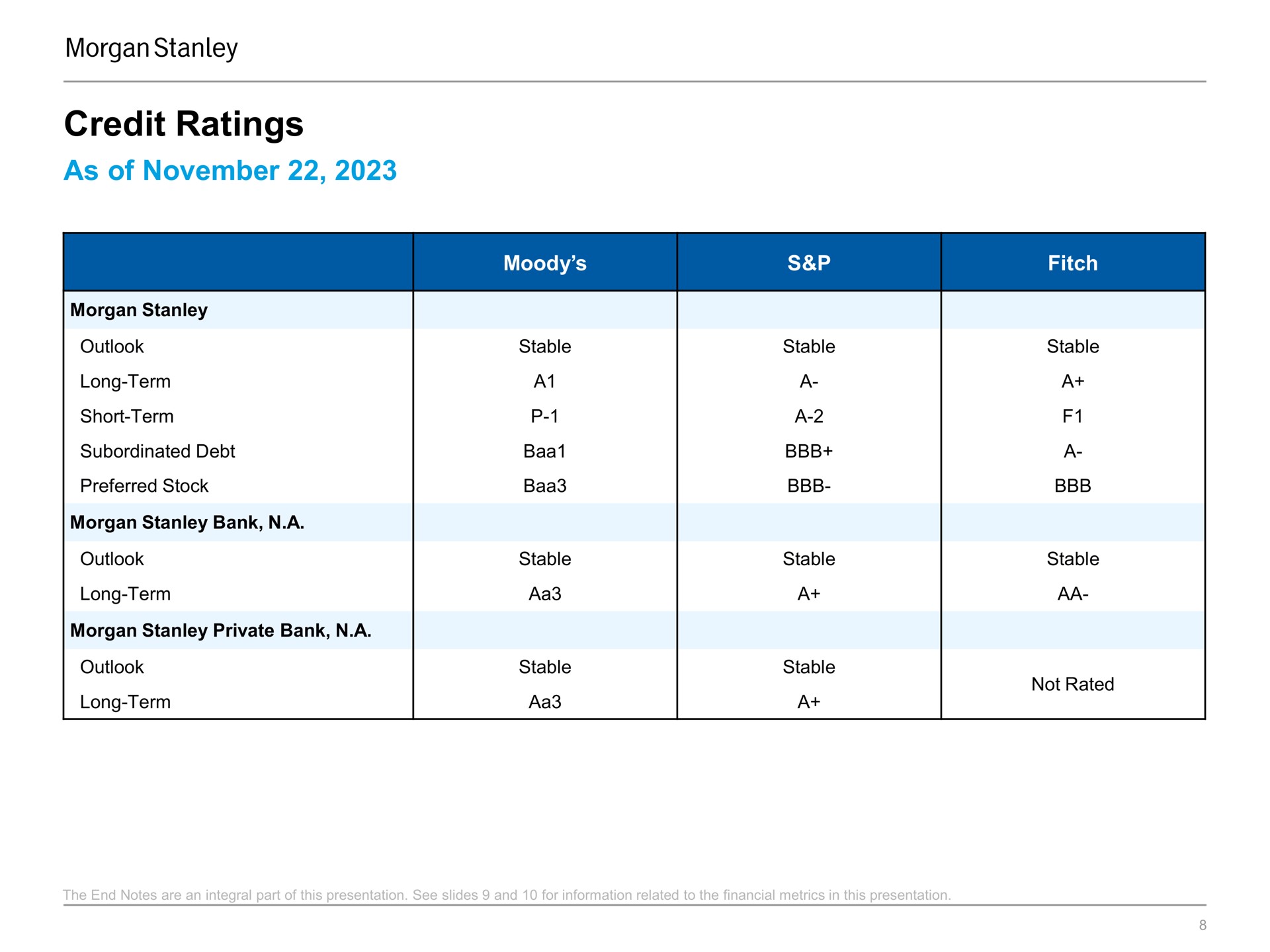 credit ratings as of | Morgan Stanley