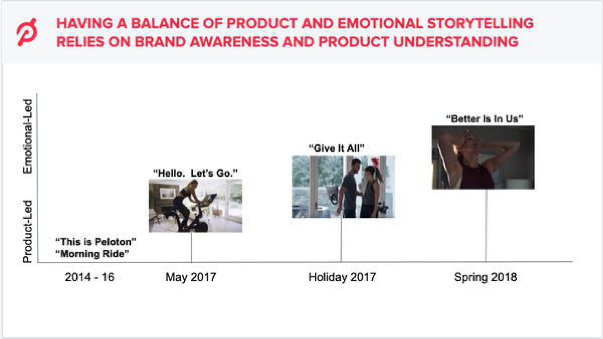 having a balance of product and emotional storytelling relies on brand awareness and product understanding is this is peloton may holiday spring | Peloton
