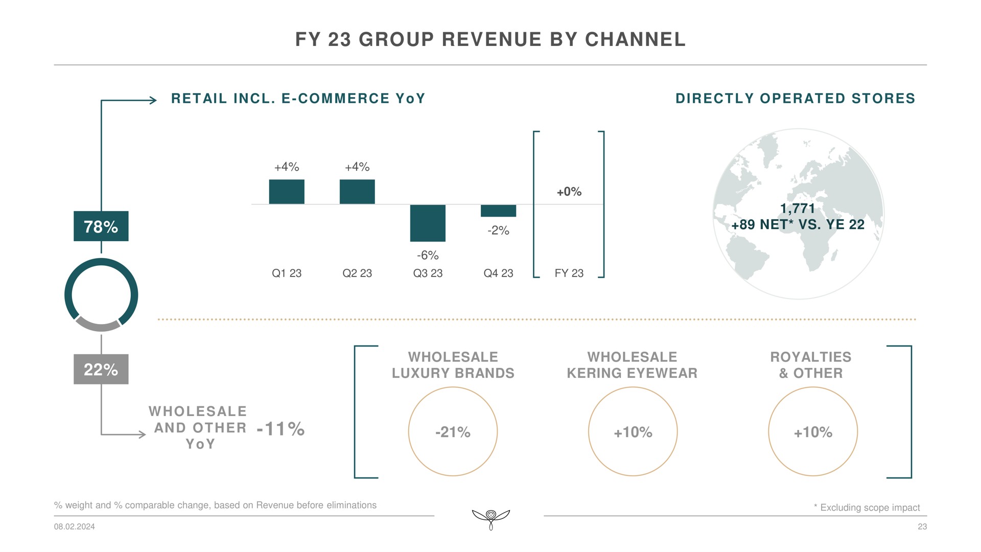 group revenue by channel and other | Kering