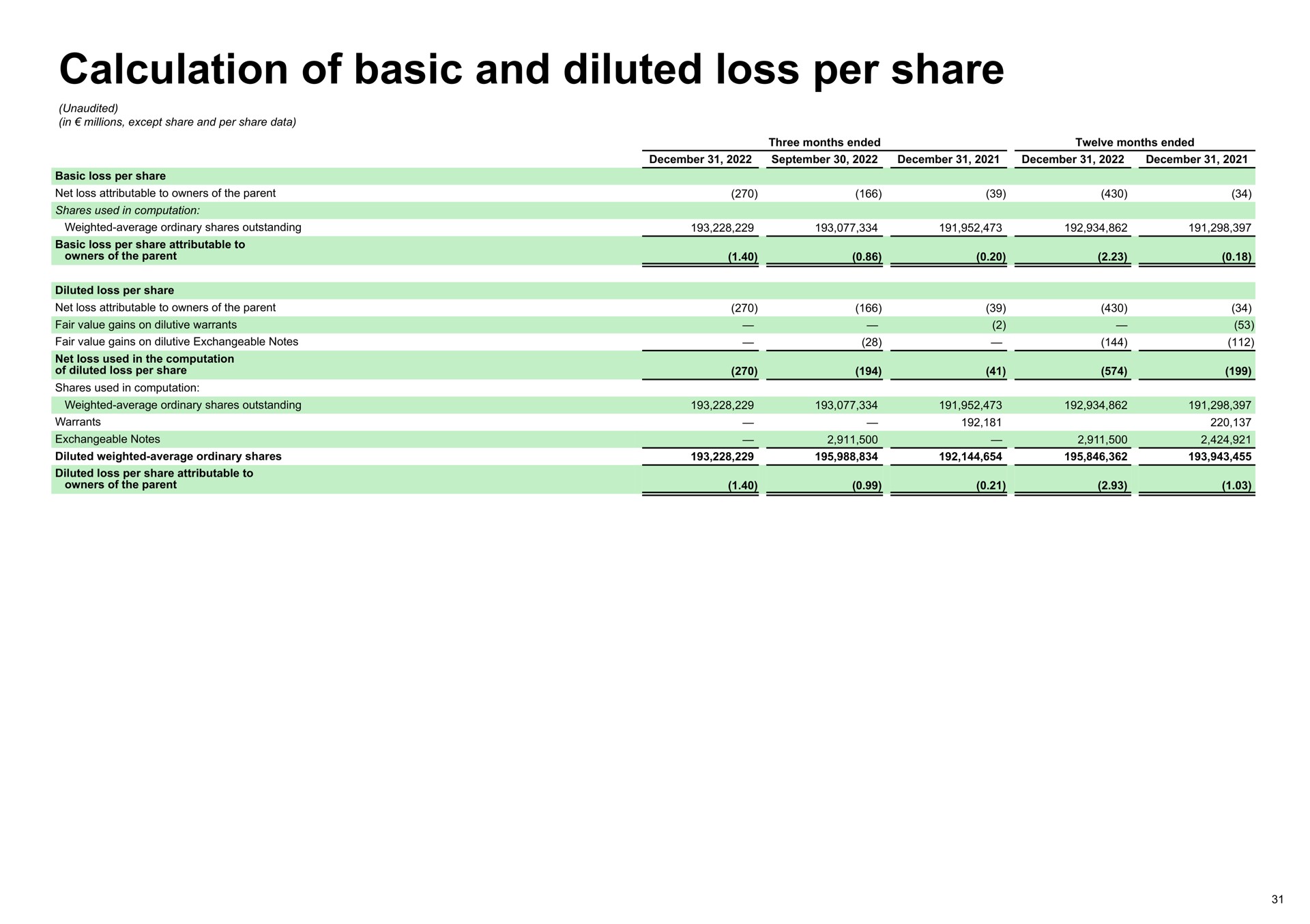 calculation of basic and diluted loss per share | Spotify
