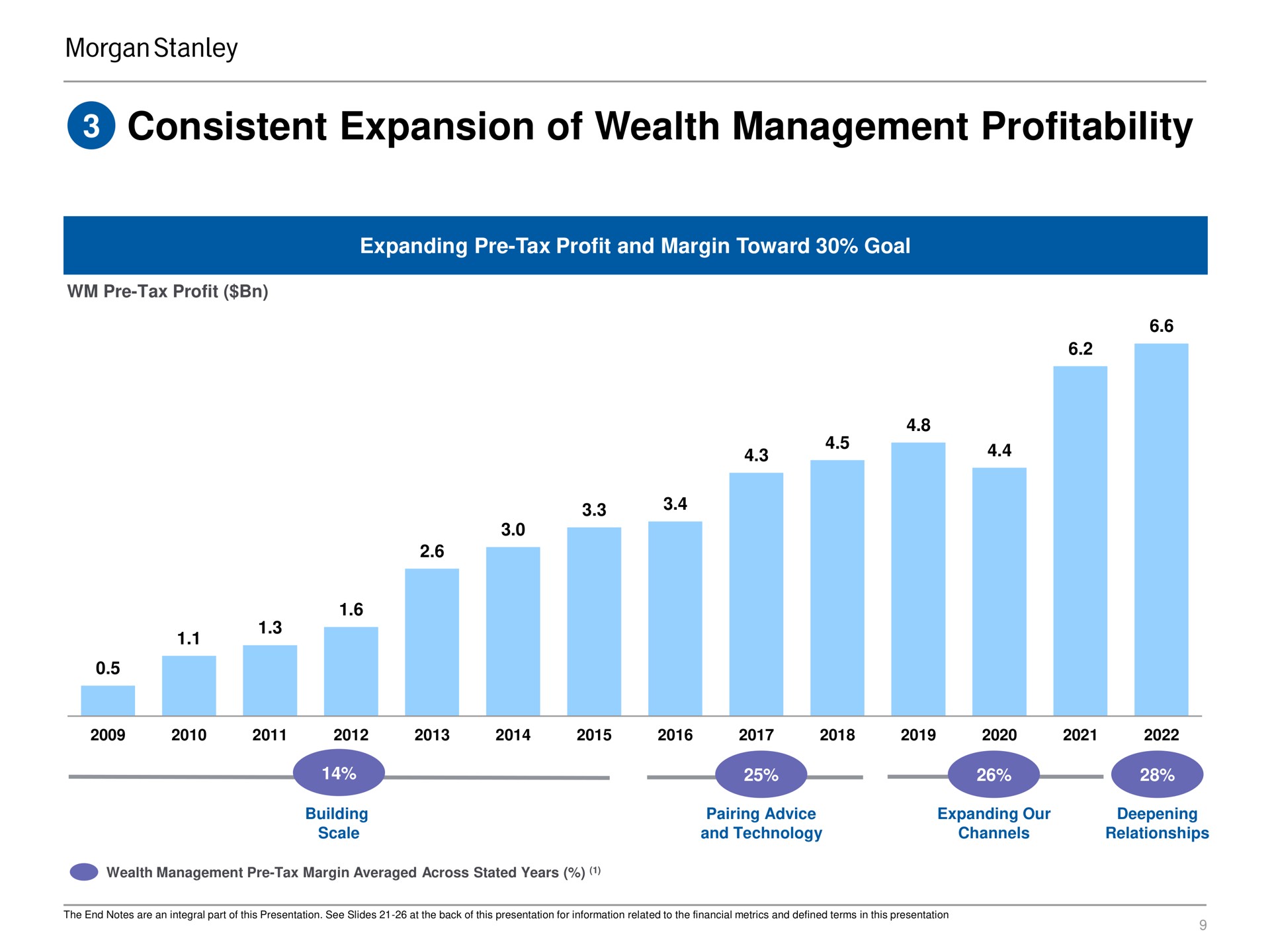 consistent expansion of wealth management profitability | Morgan Stanley