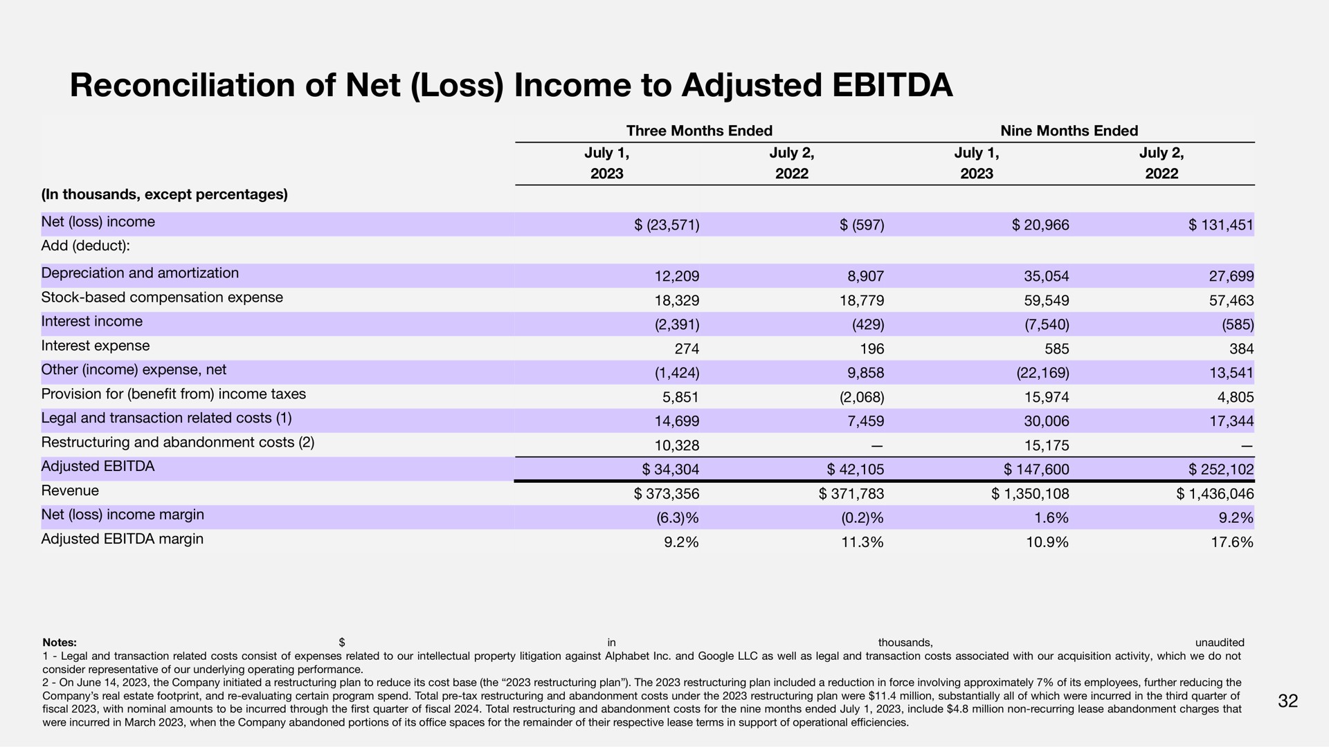 reconciliation of net loss income to adjusted | Sonos