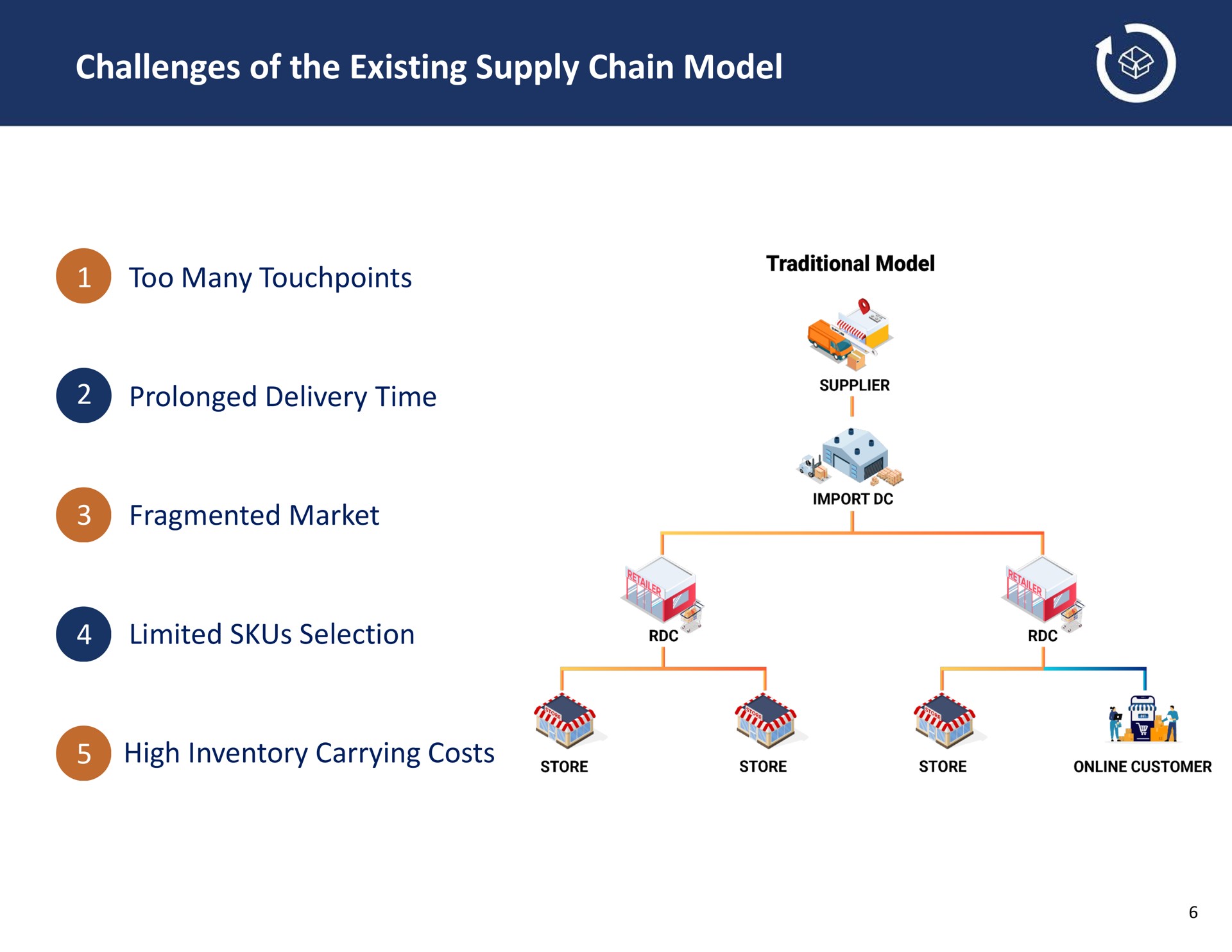 challenges of the existing supply chain model prolonged delivery time | GigaCloud Technology