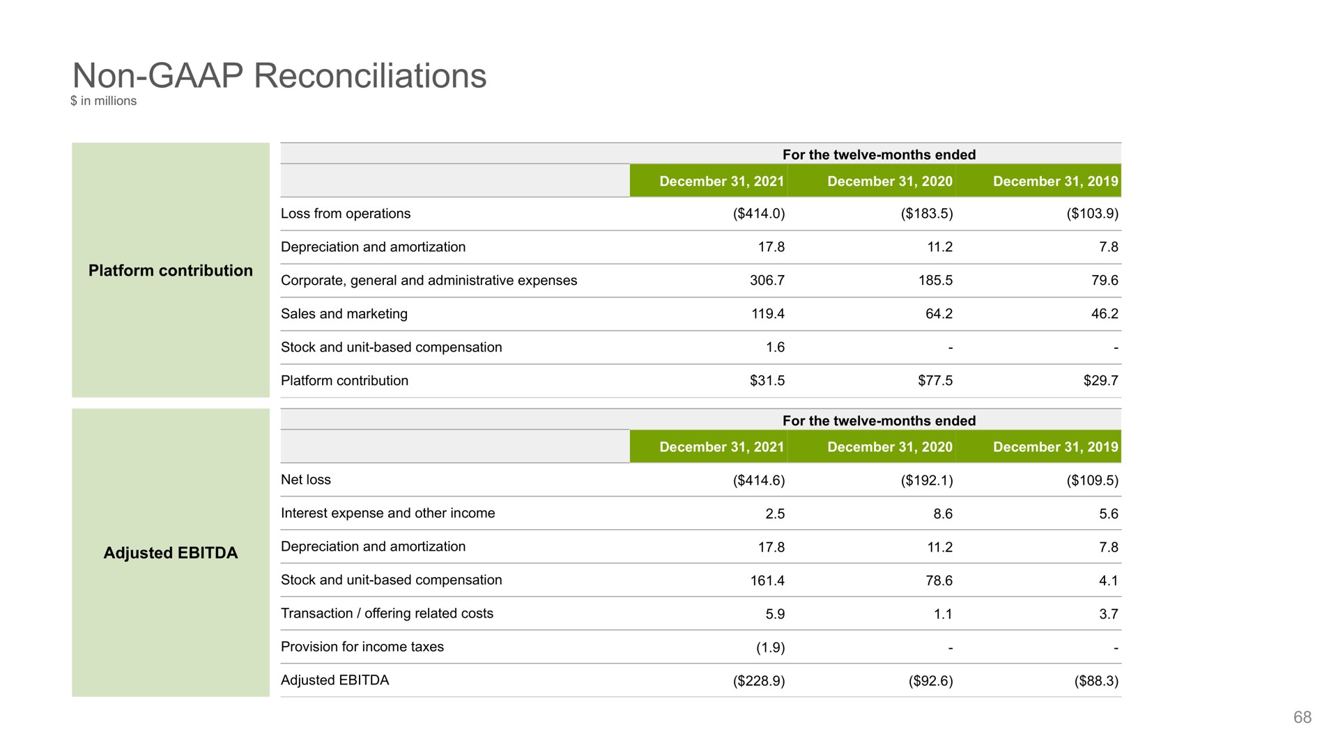 non reconciliations | Oak Street Health